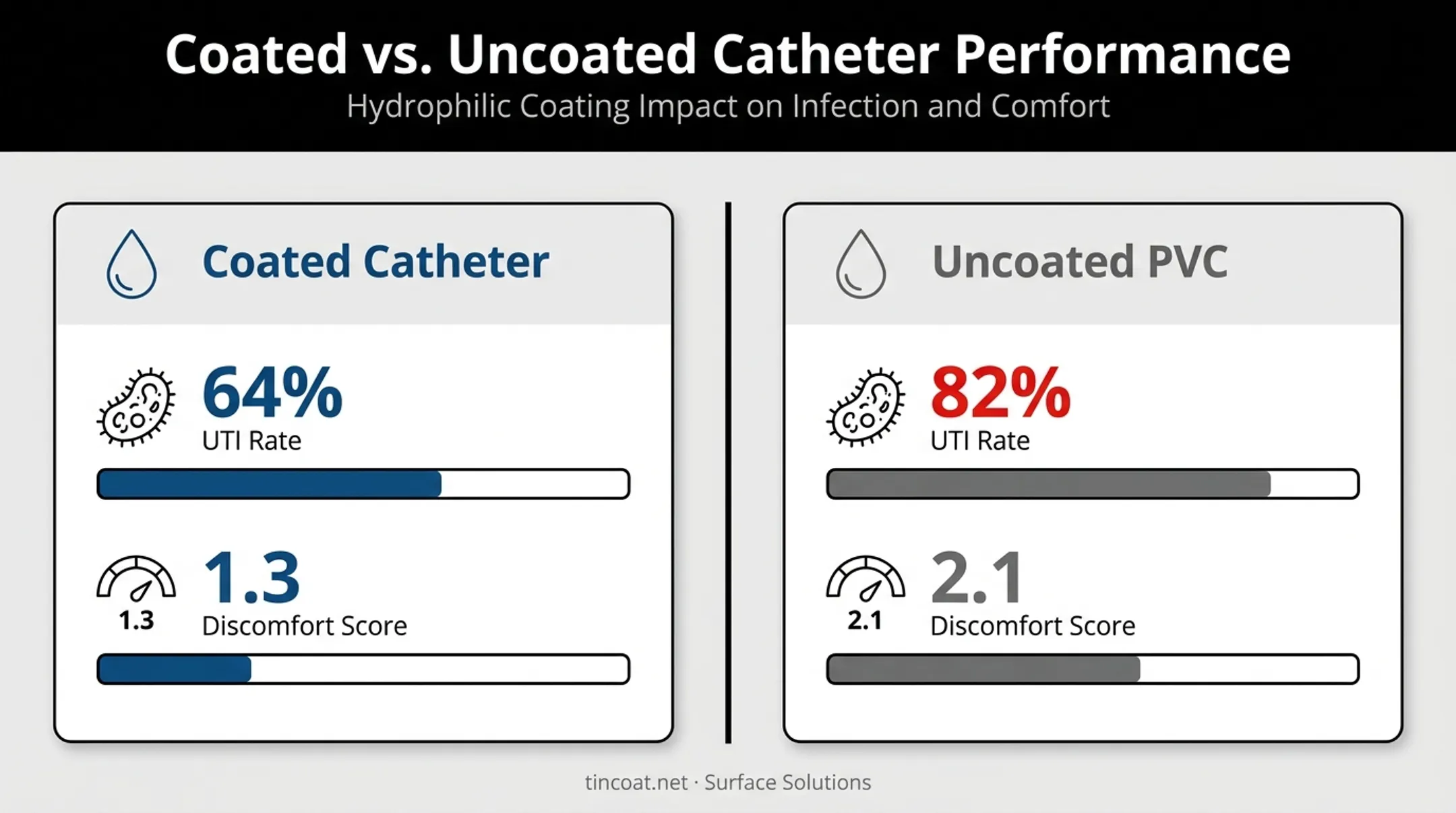 Hydrophilic versus uncoated catheter infection and discomfort comparison chart