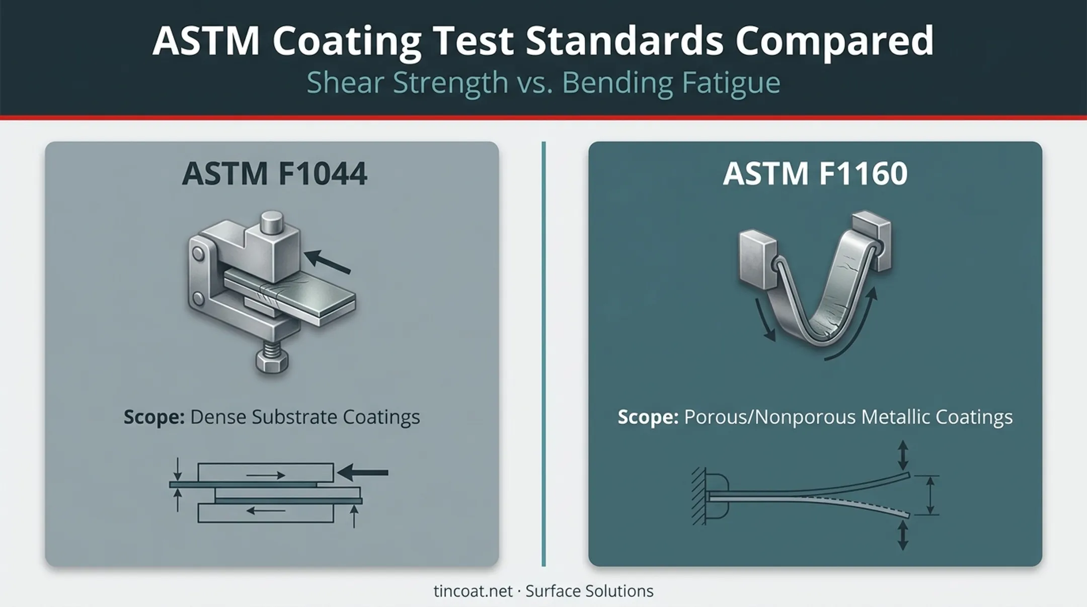 ASTM F1044 versus F1160 coating adhesion testing standards comparison