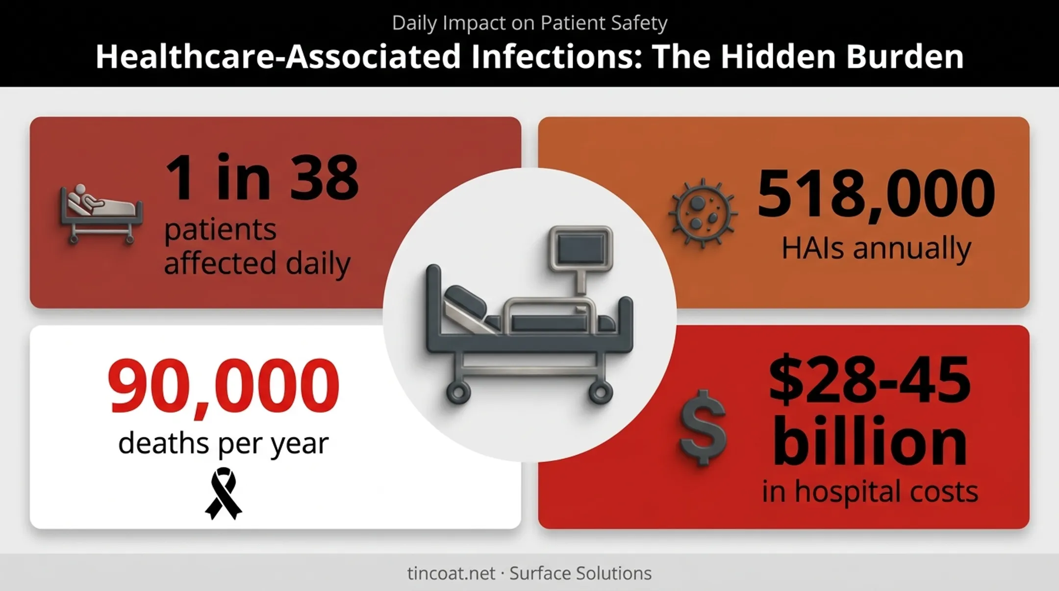 Hospital-associated infection statistics and annual cost burden breakdown