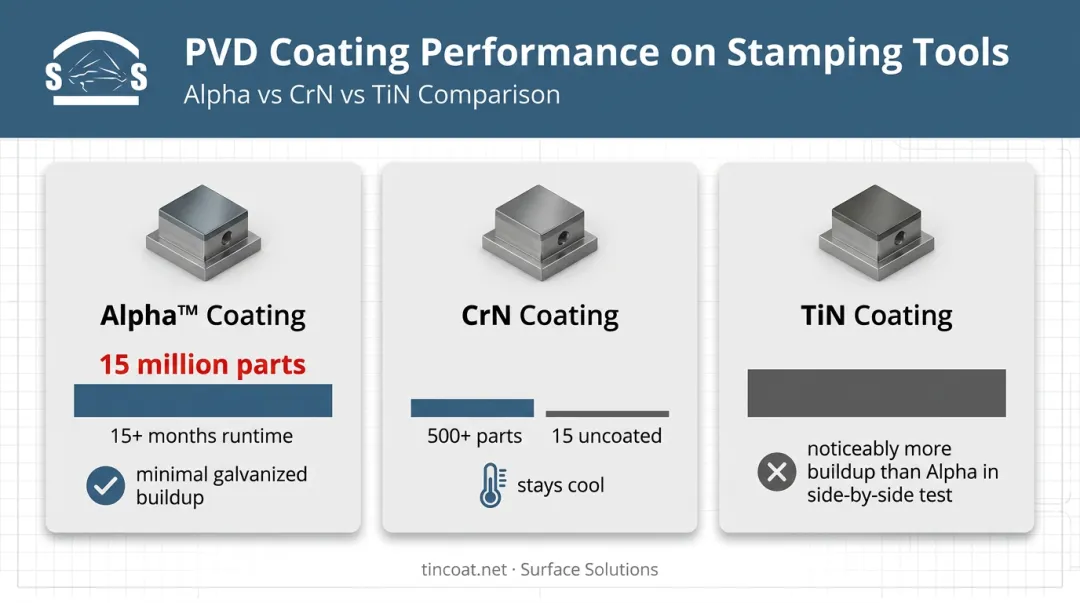 Alpha CrN and TiN PVD coating performance comparison for stamping tools