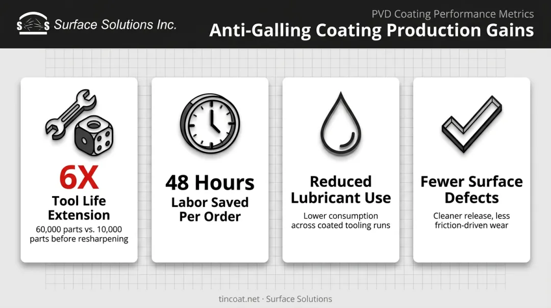 Anti-galling coating benefits showing tool life labor and cost savings metrics