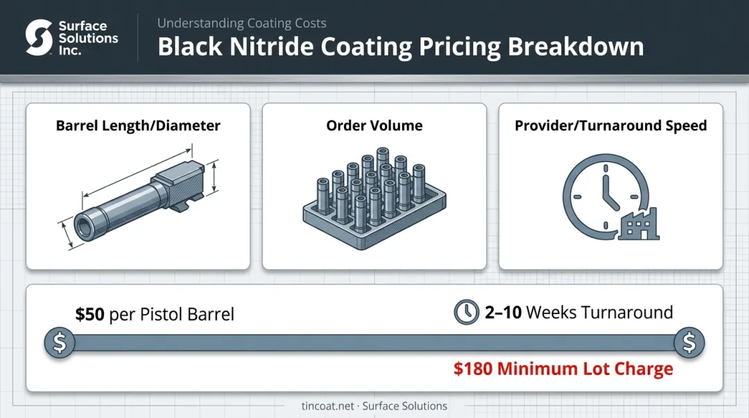 Black nitride barrel coating cost factors and pricing range breakdown