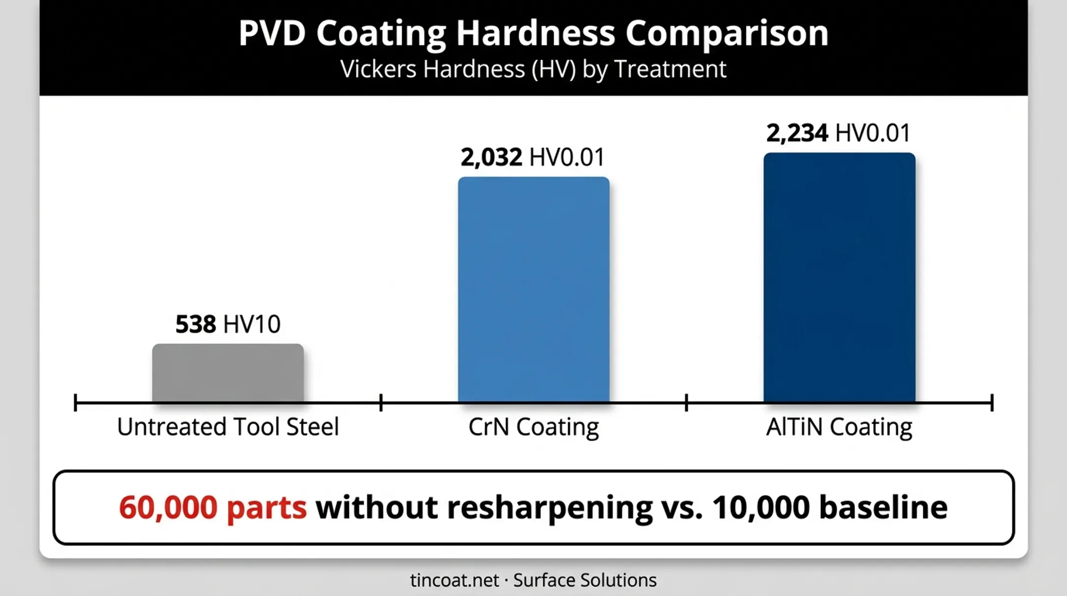 Hardness comparison chart of uncoated steel versus CrN and AlTiN coatings