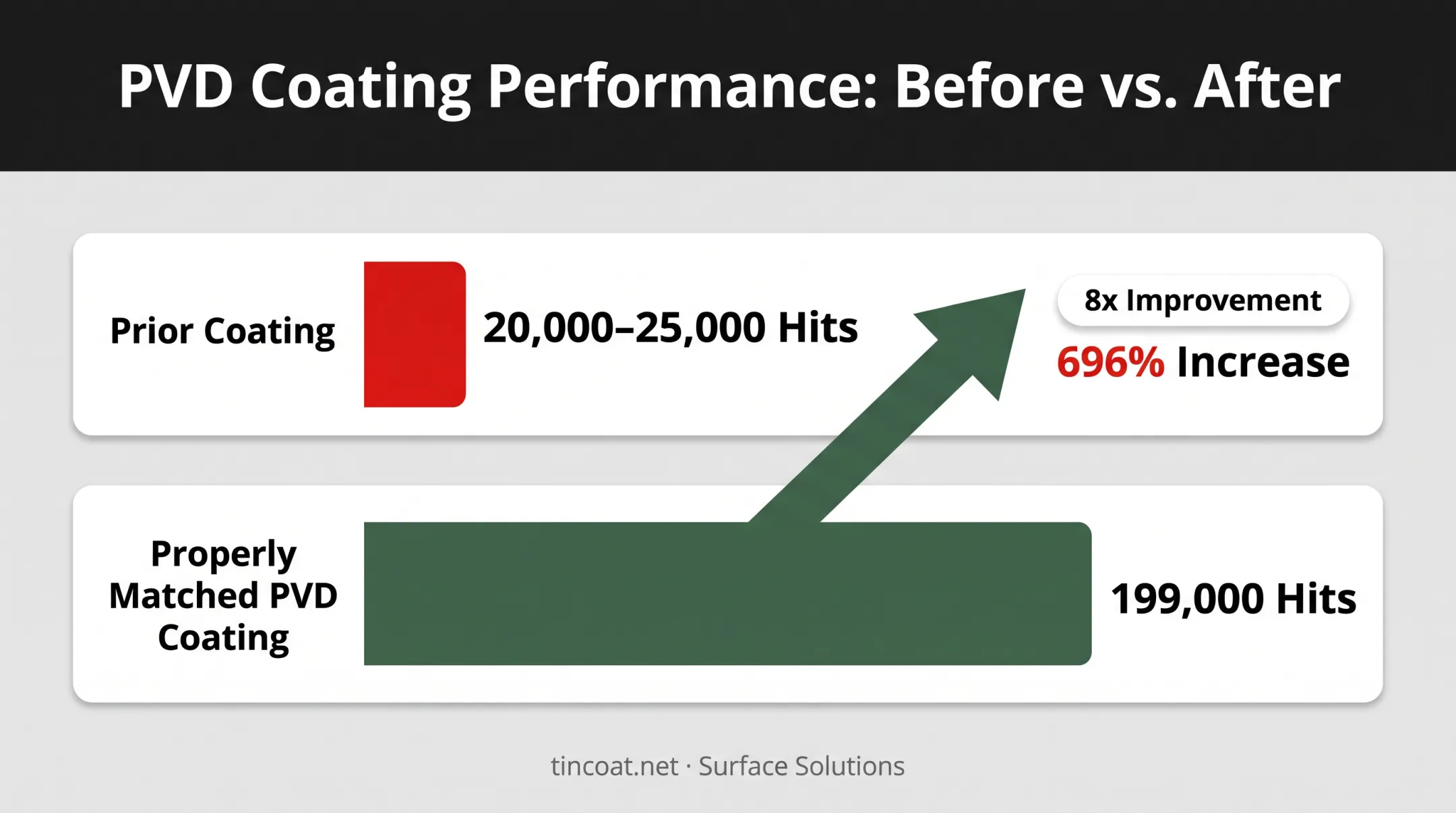 Tool life improvement from mismatched to properly matched PVD coating