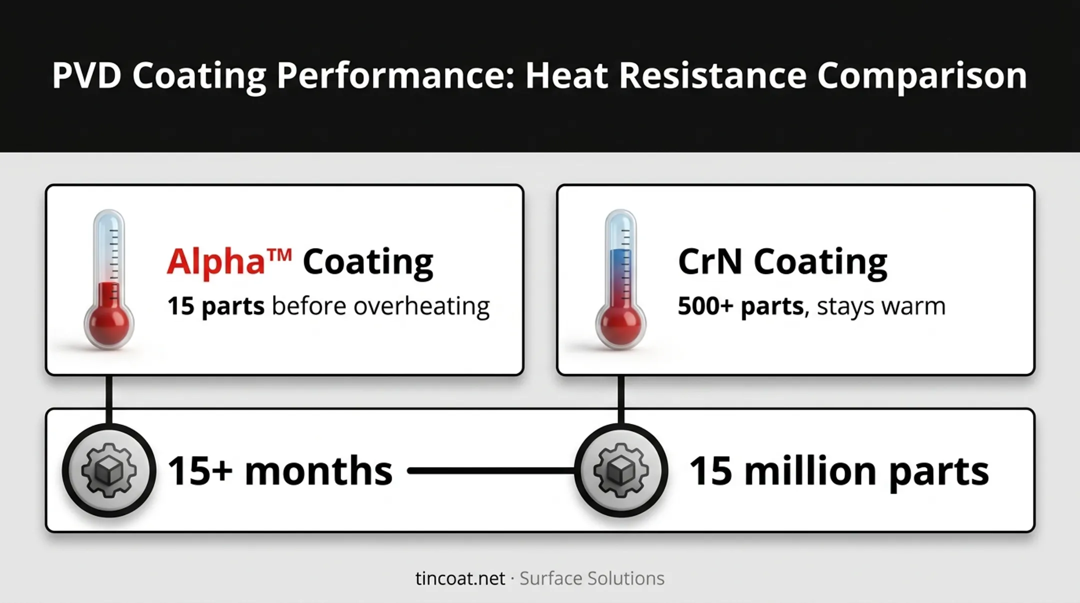 Alpha coating versus CrN coating performance comparison in high-heat drawing