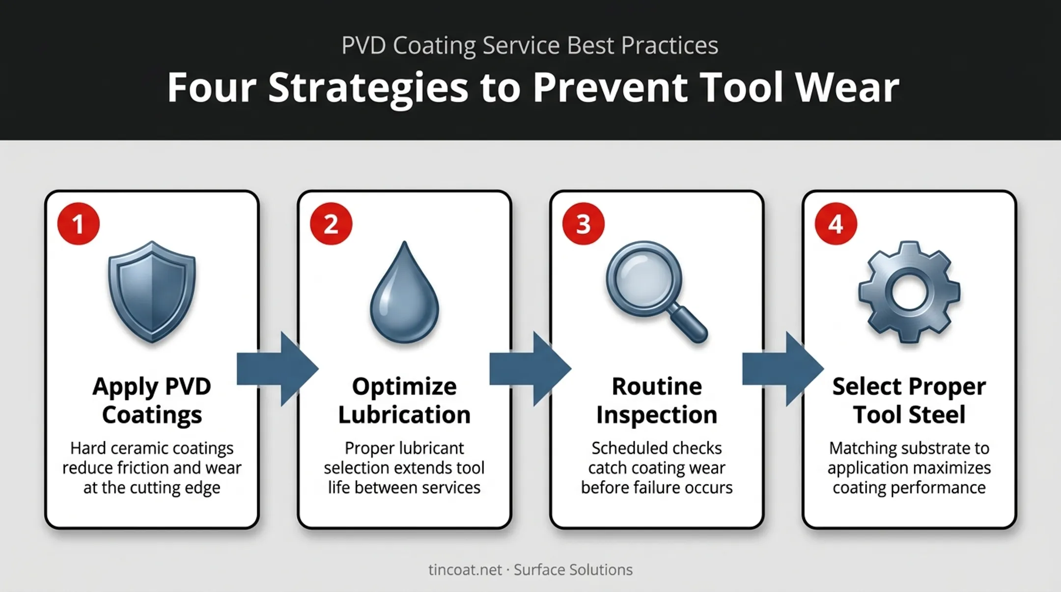 Four-step tool failure prevention process from coating to steel selection
