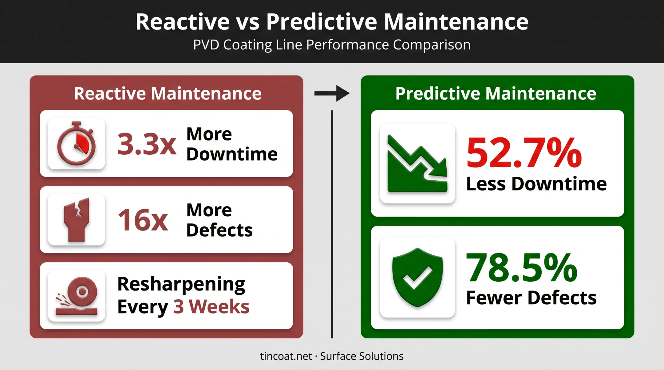 Cost impact comparison of ignoring tool wear versus predictive maintenance