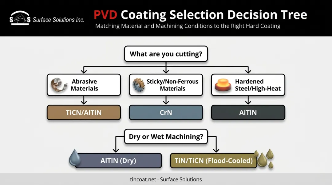 Decision flowchart matching PVD coating chemistry to workpiece material and conditions