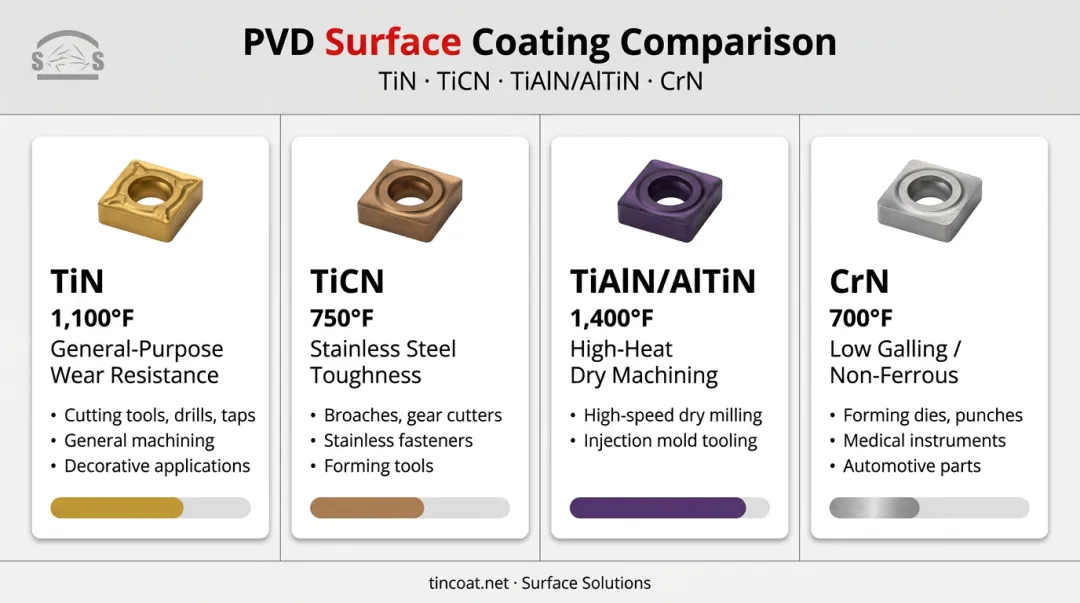 TiN TiCN TiAlN AlTiN and CrN coating chemistry comparison chart