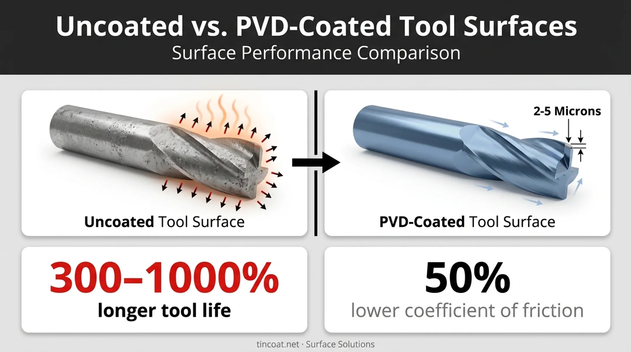 PVD coating process comparing tool friction and wear before after