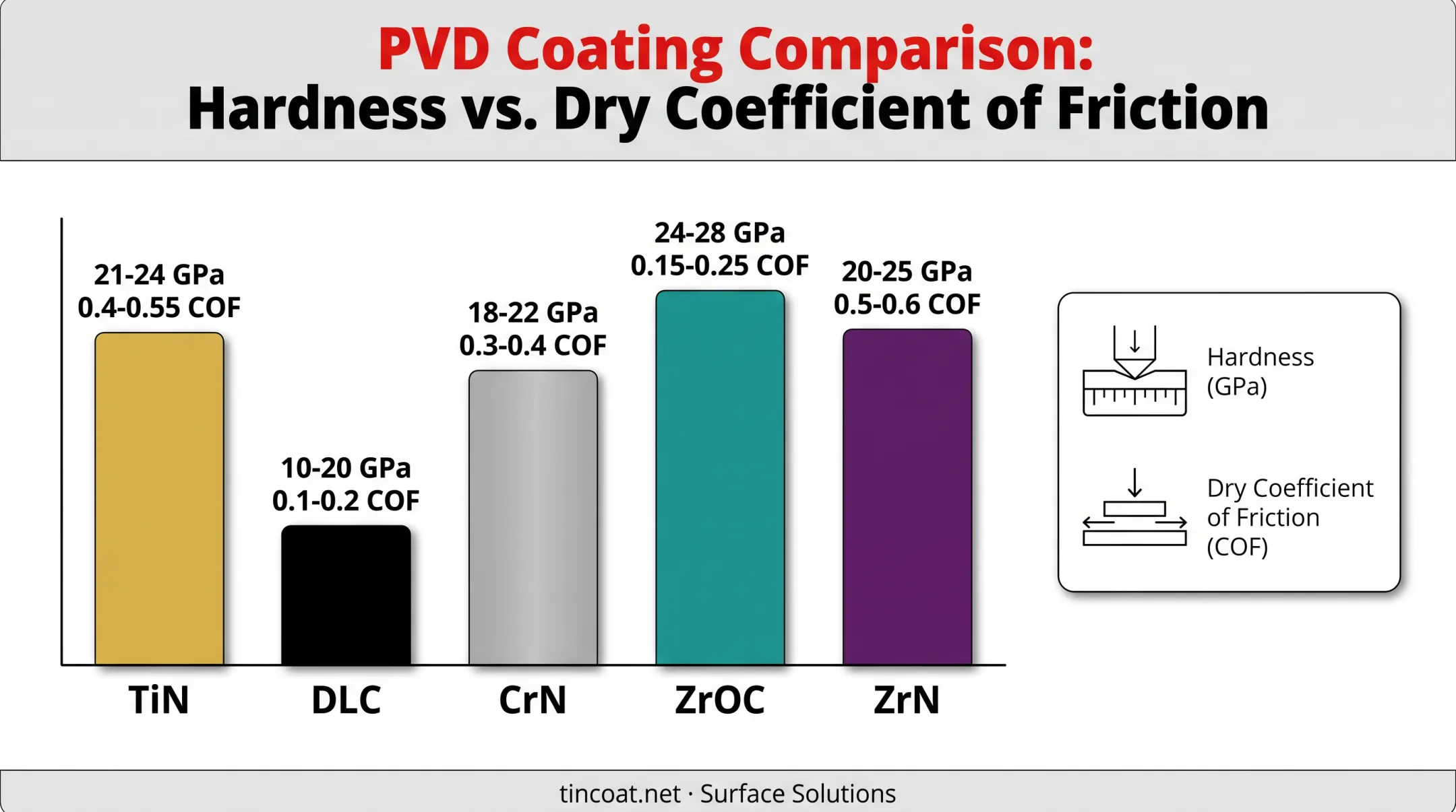 PVD coating hardness and friction coefficient comparison chart by type
