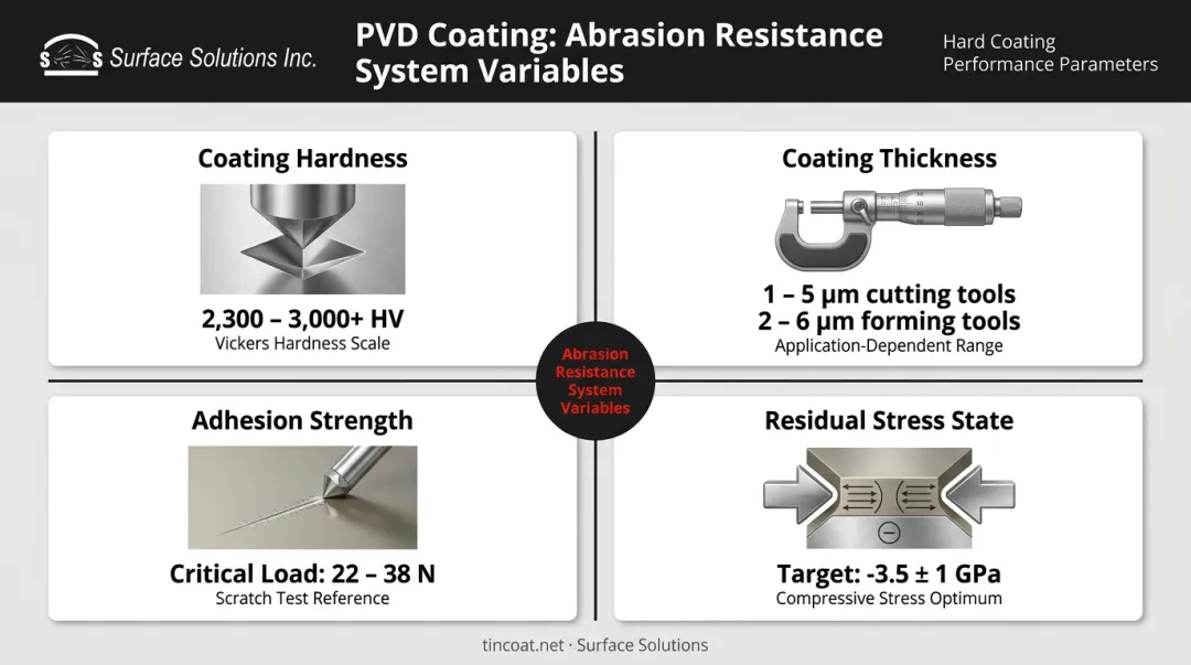 Four key PVD coating abrasion resistance parameters hardness thickness adhesion stress overview