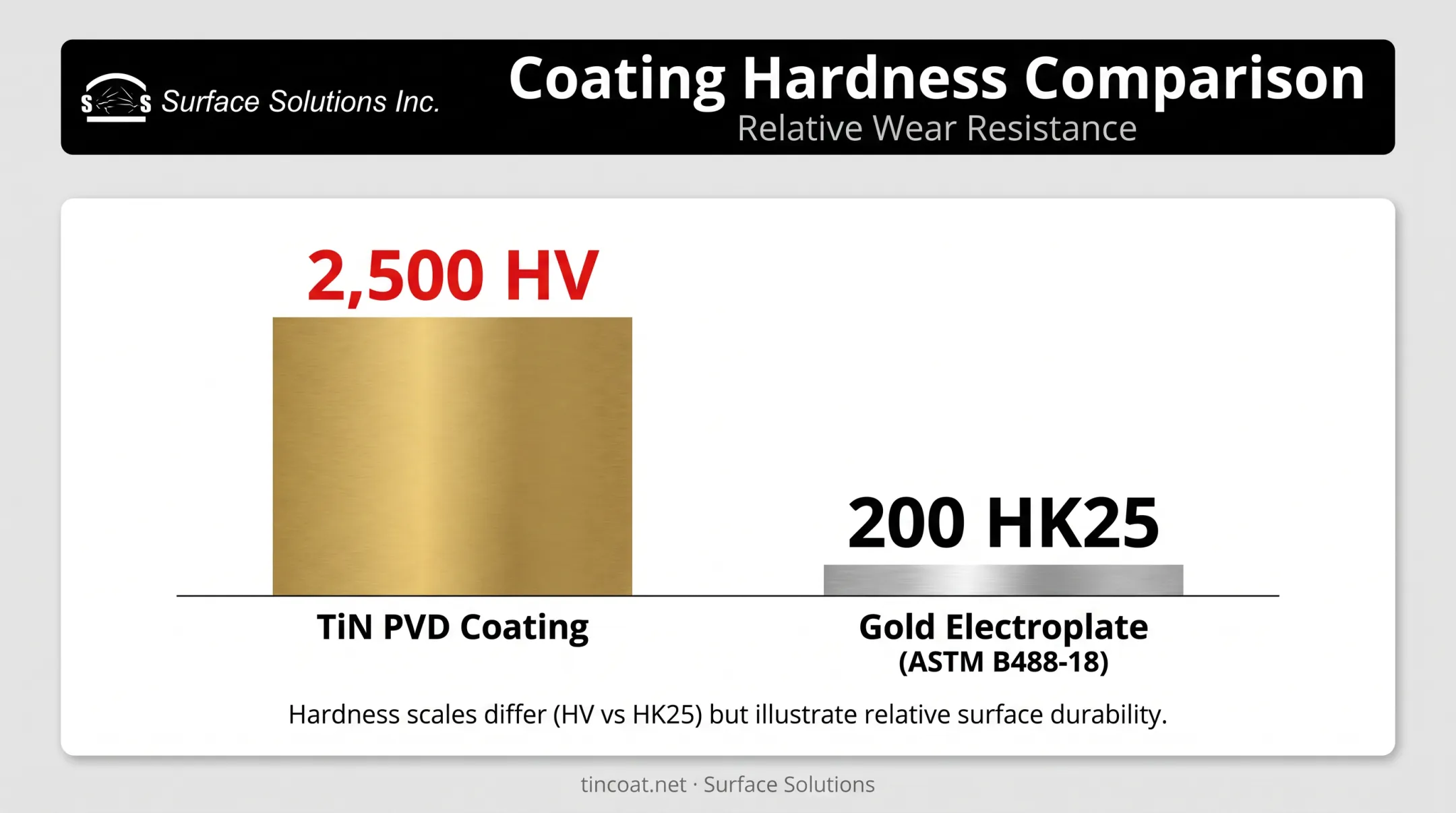 Vickers hardness comparison between TiN coating and gold electroplate