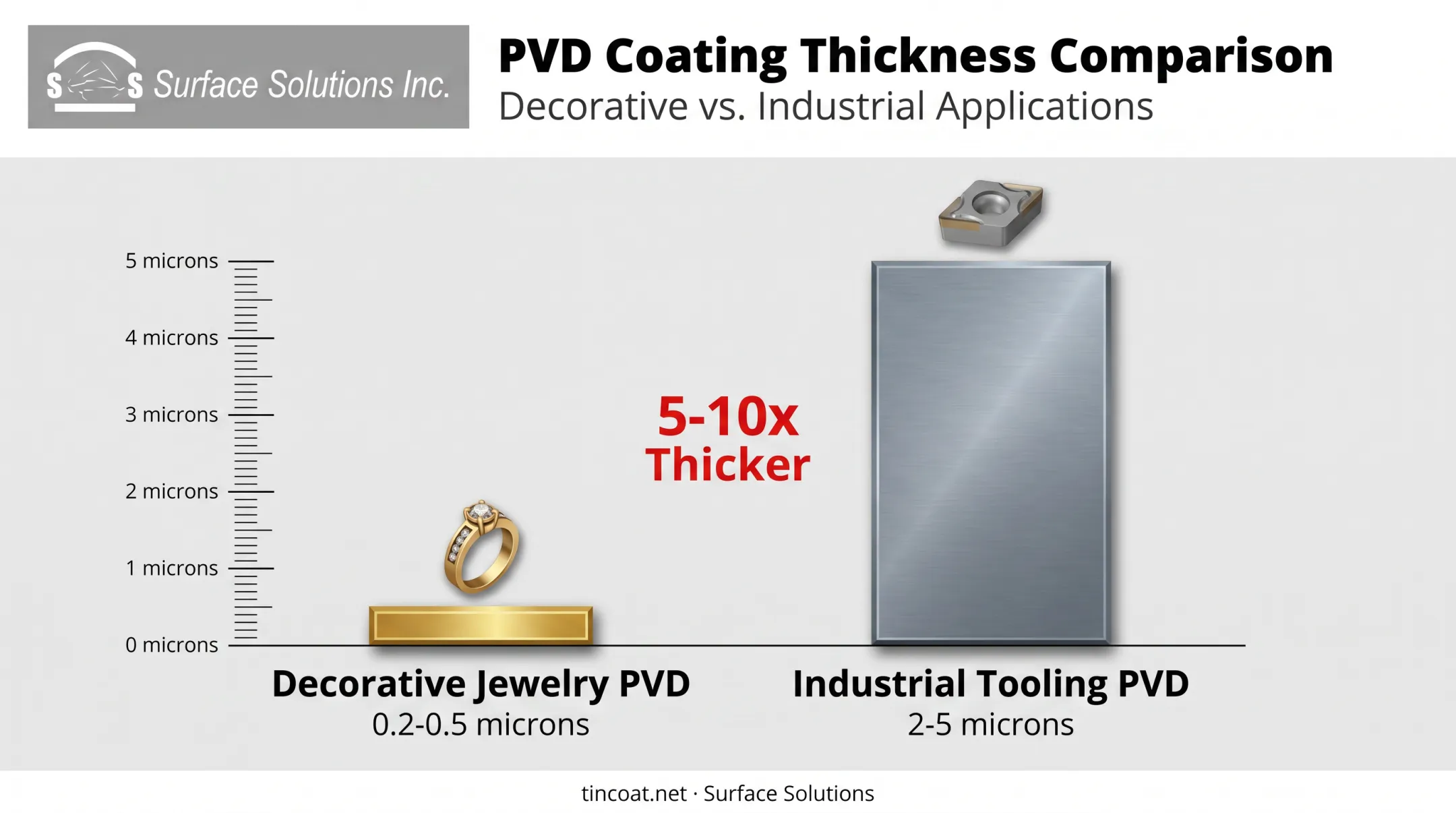 Jewelry versus industrial PVD coating thickness comparison in microns