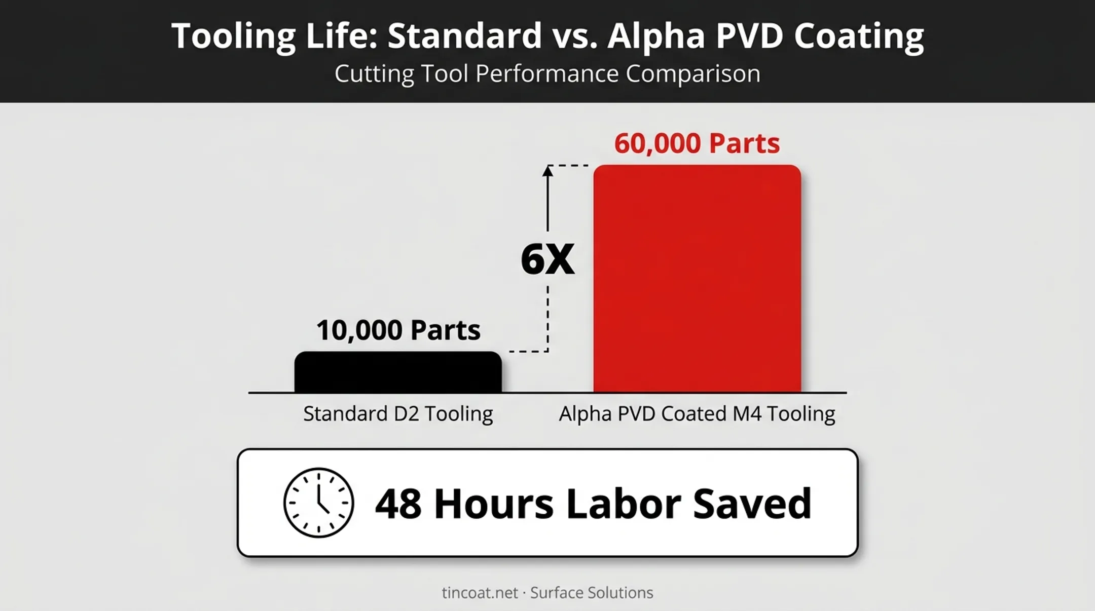 PVD coated punch tool life improvement 60000 parts versus 10000 baseline