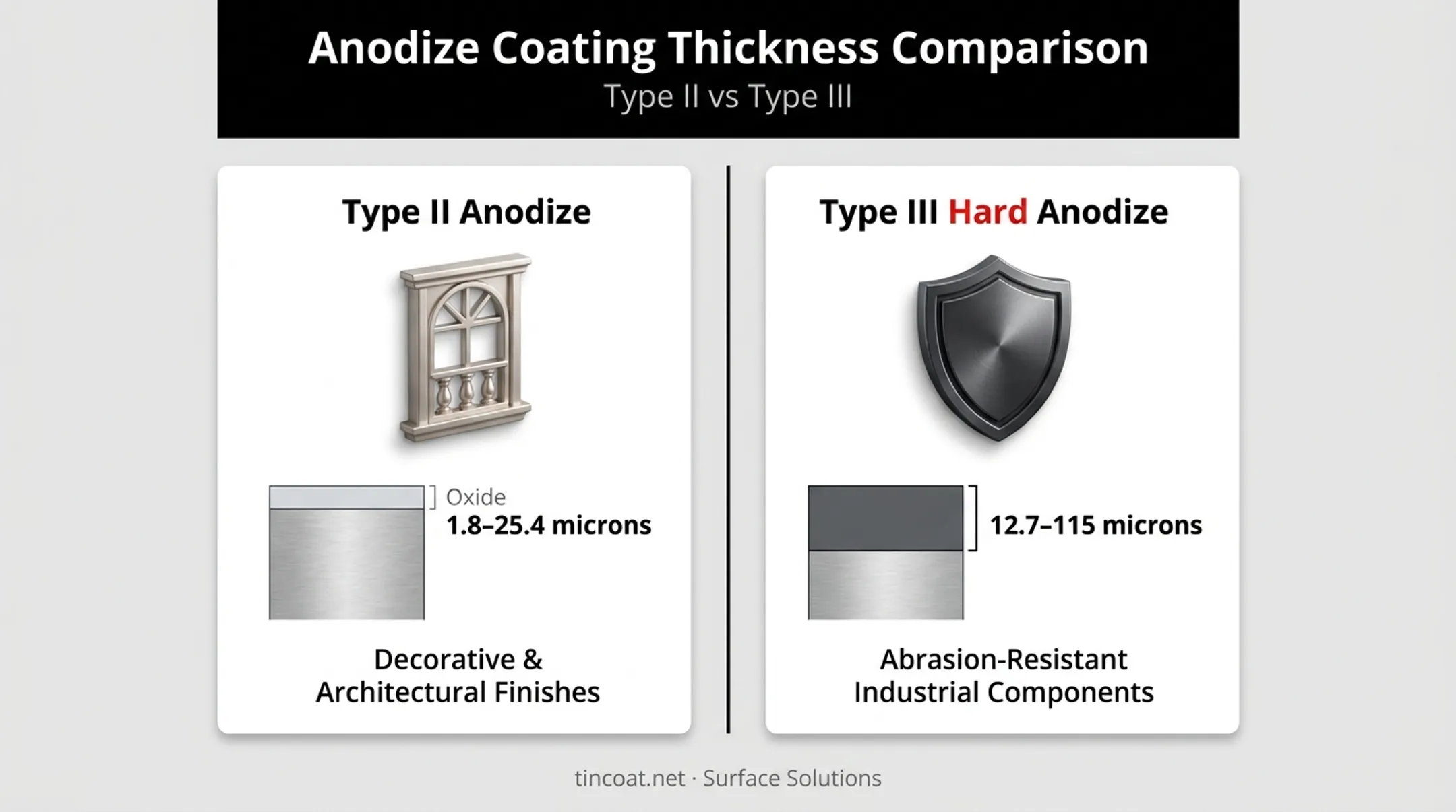 Type II versus Type III anodizing thickness and purpose comparison