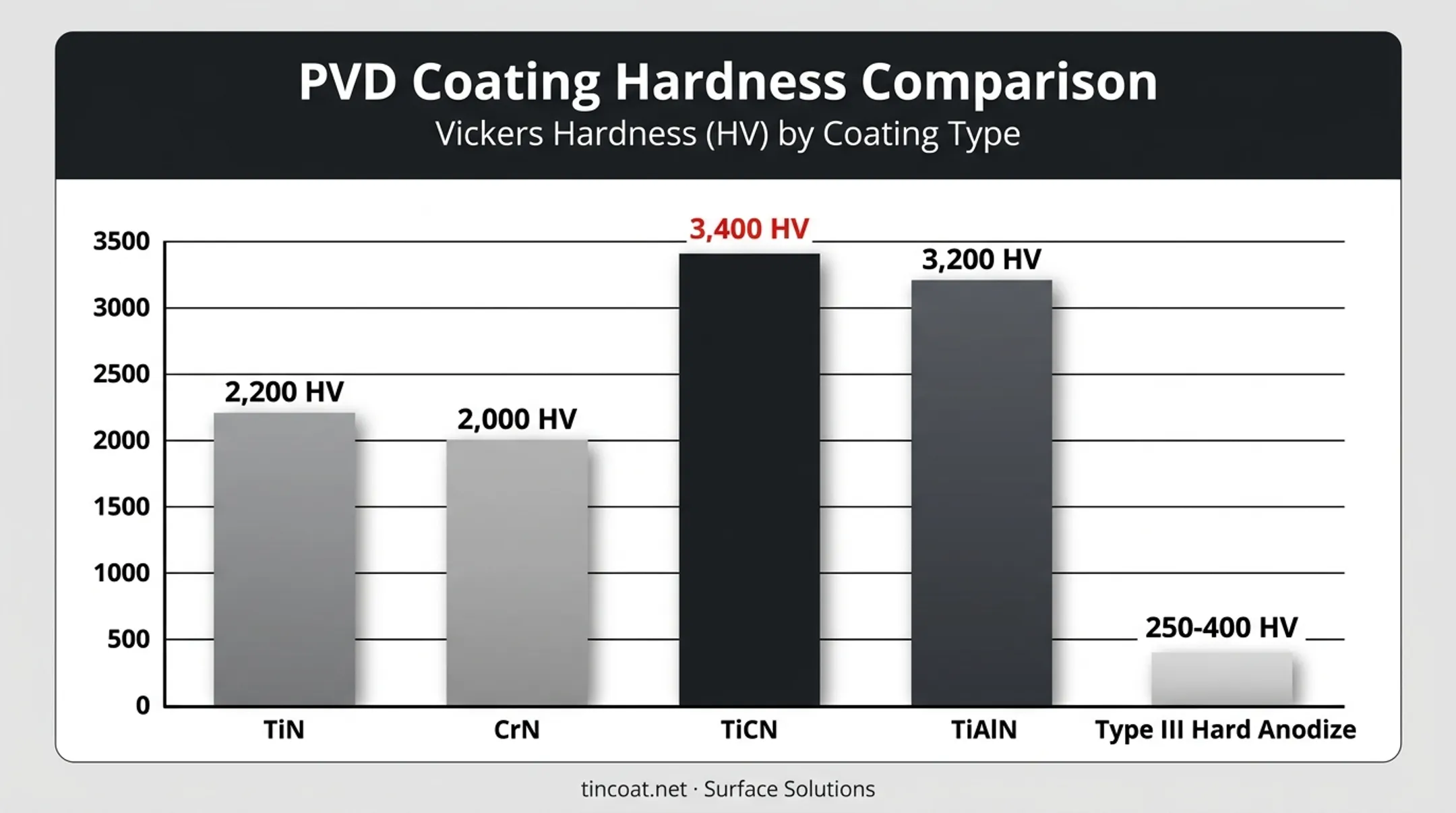 PVD coating hardness comparison chart versus anodize hardness values