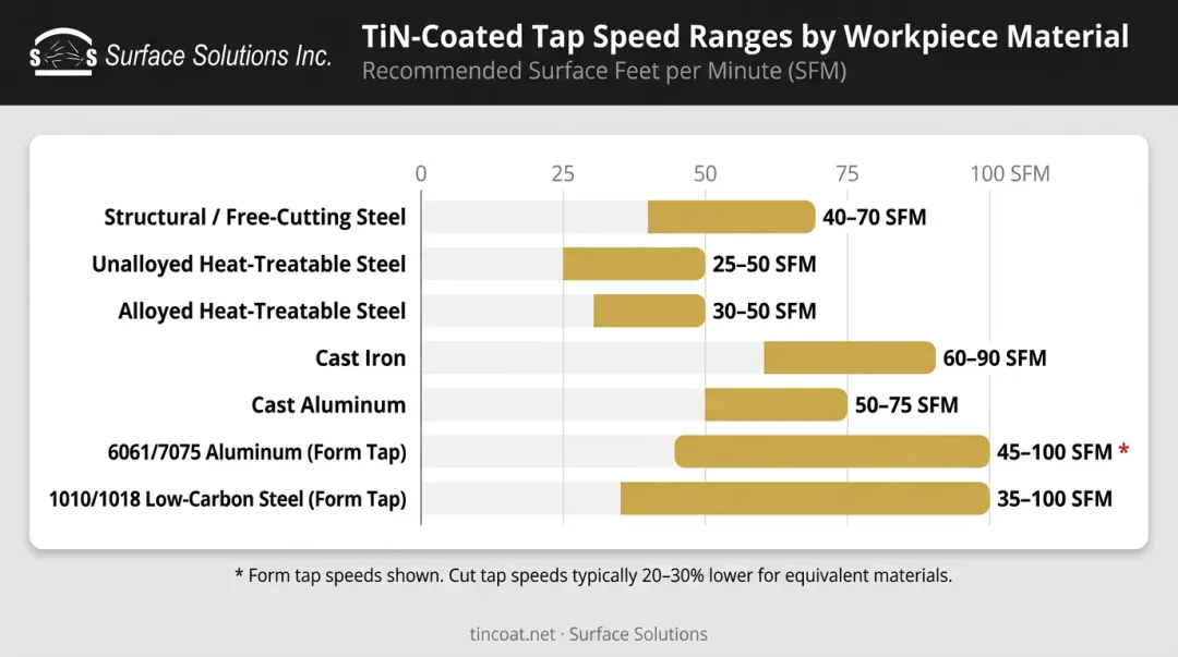 TiN coated tap cutting speed ranges by material type SFM chart