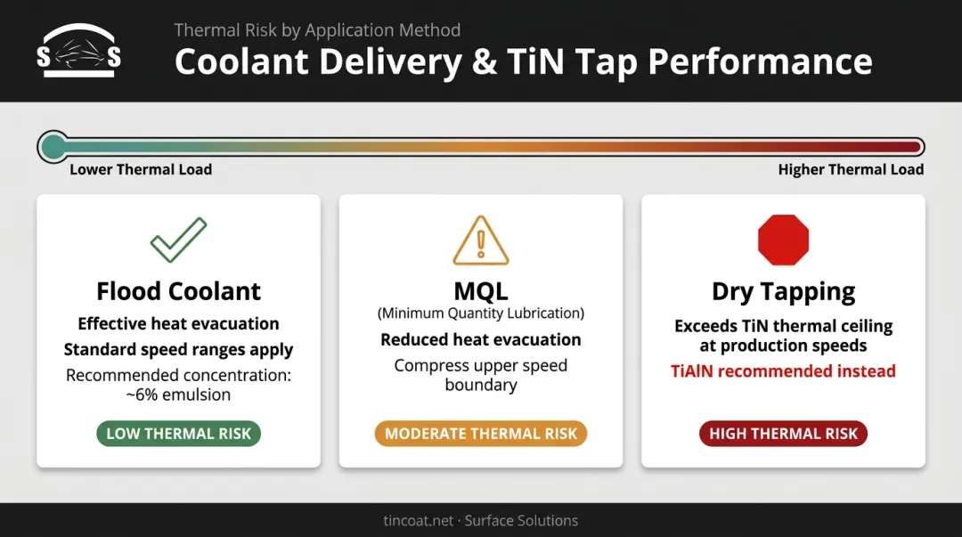 Three coolant delivery methods effect on TiN tap thermal performance comparison