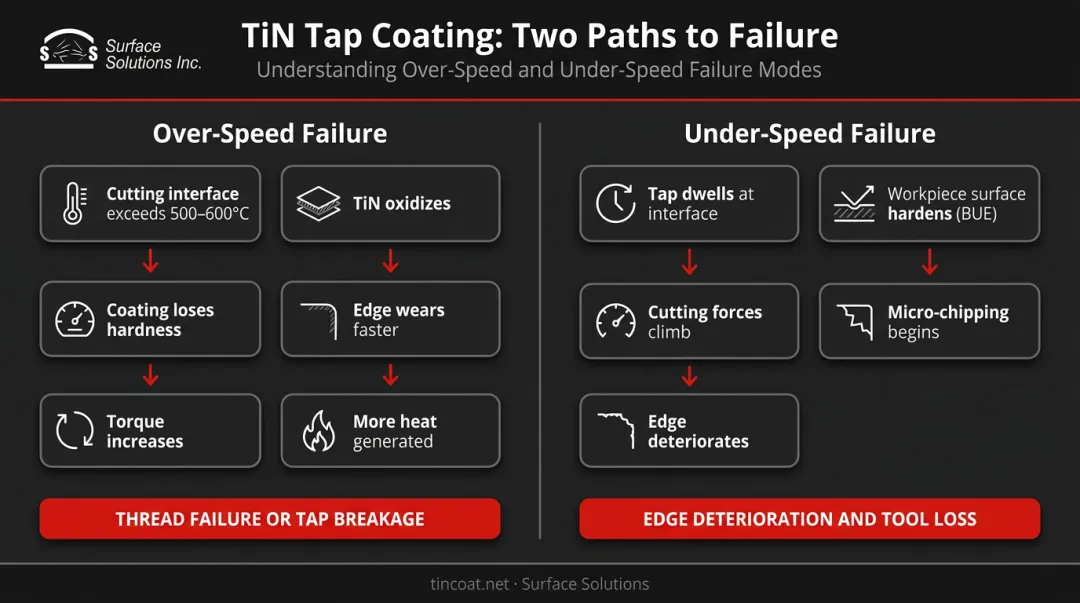 TiN tap over-speed and under-speed failure chain comparison flow diagram