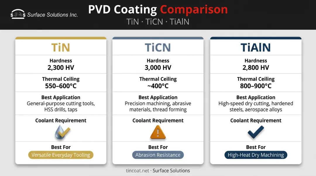 TiN TiCN TiAlN coating comparison hardness thermal resistance and application infographic