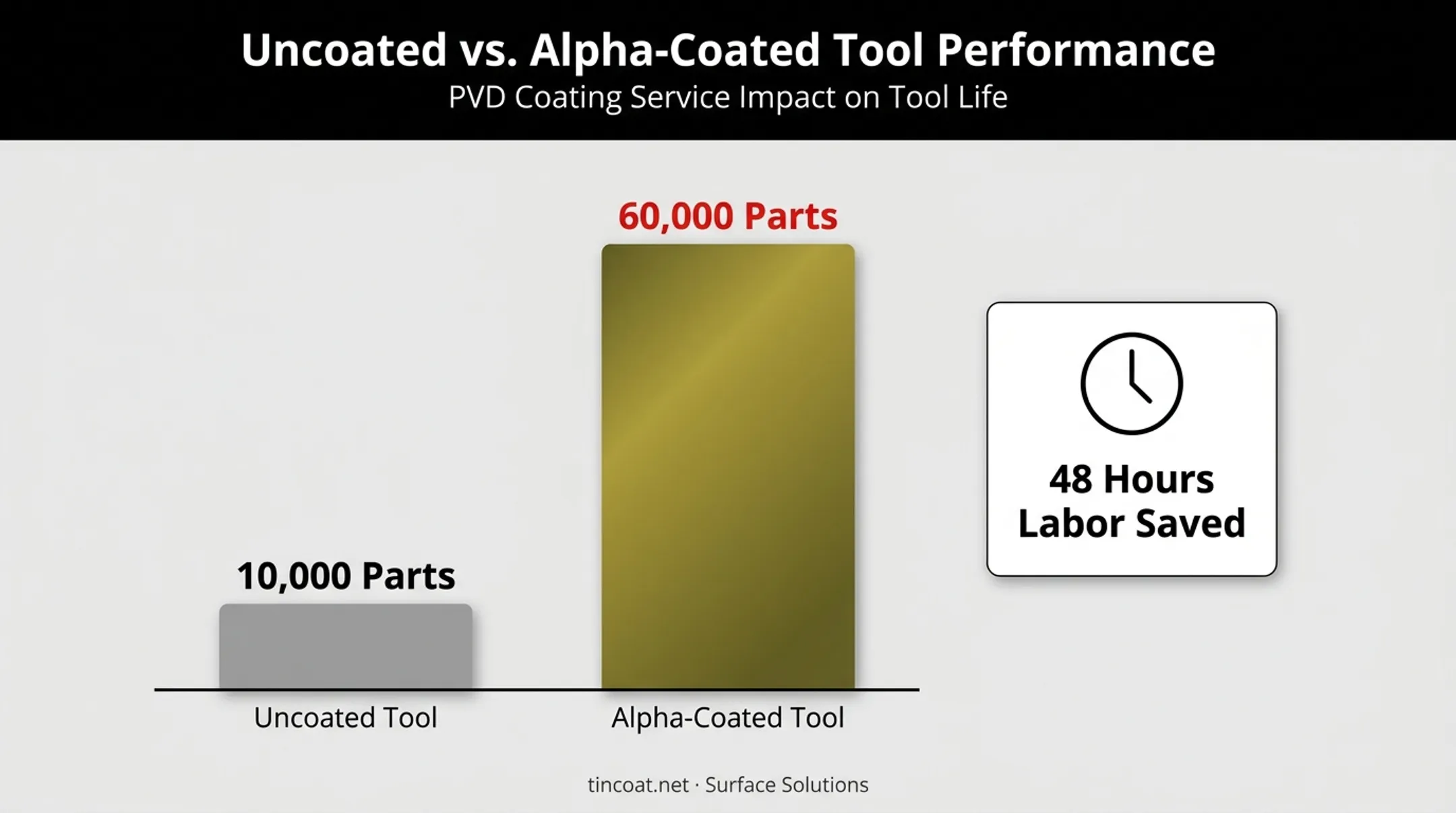 Coated versus uncoated tooling lifespan comparison showing parts produced and labor savings