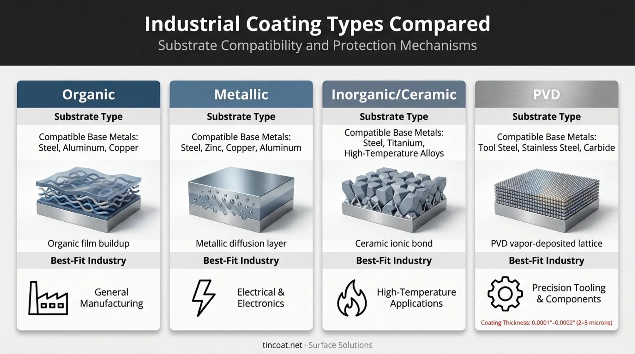 Comparison table of organic metallic ceramic and PVD coating types by industry