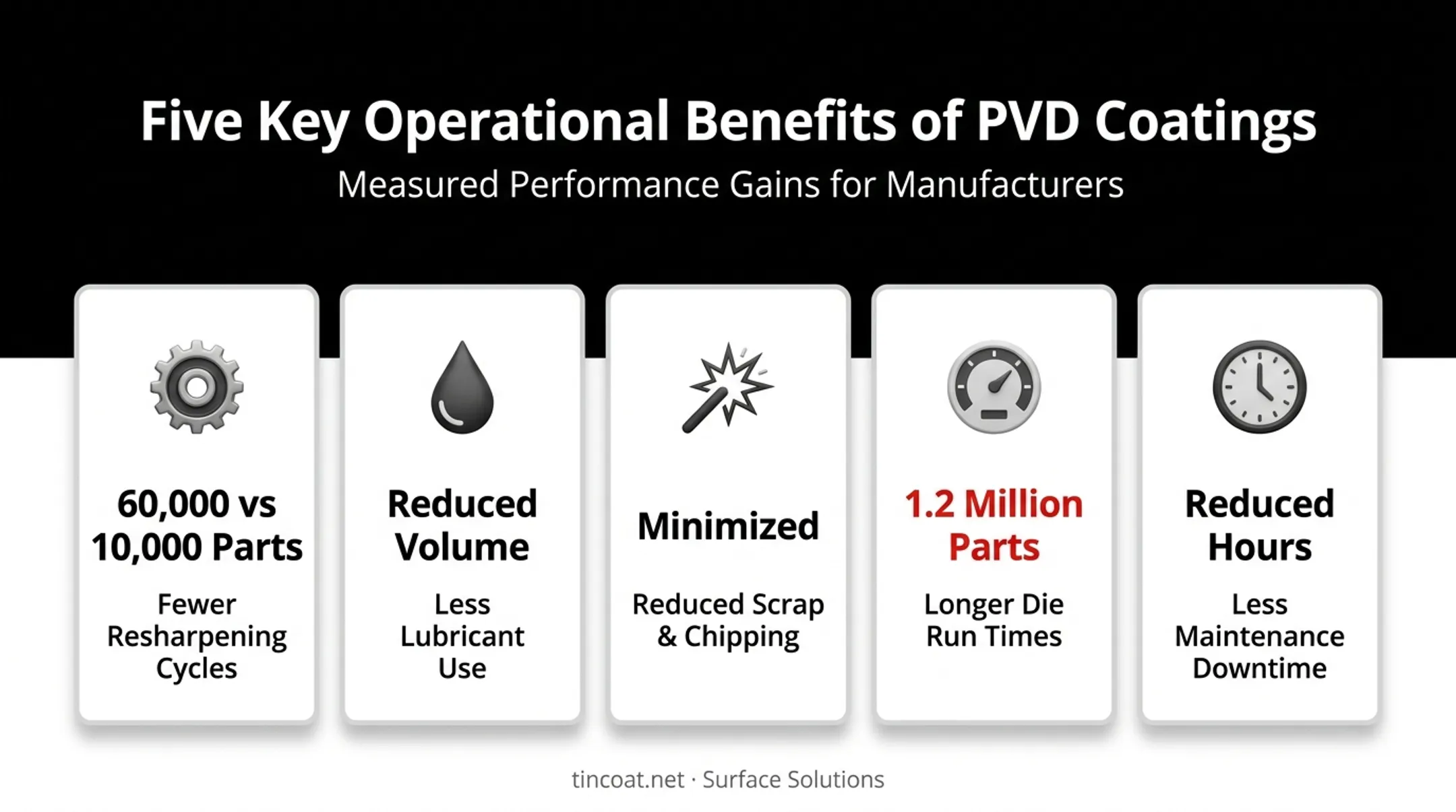 PVD coating benefits showing reduced resharpening scrap and downtime metrics