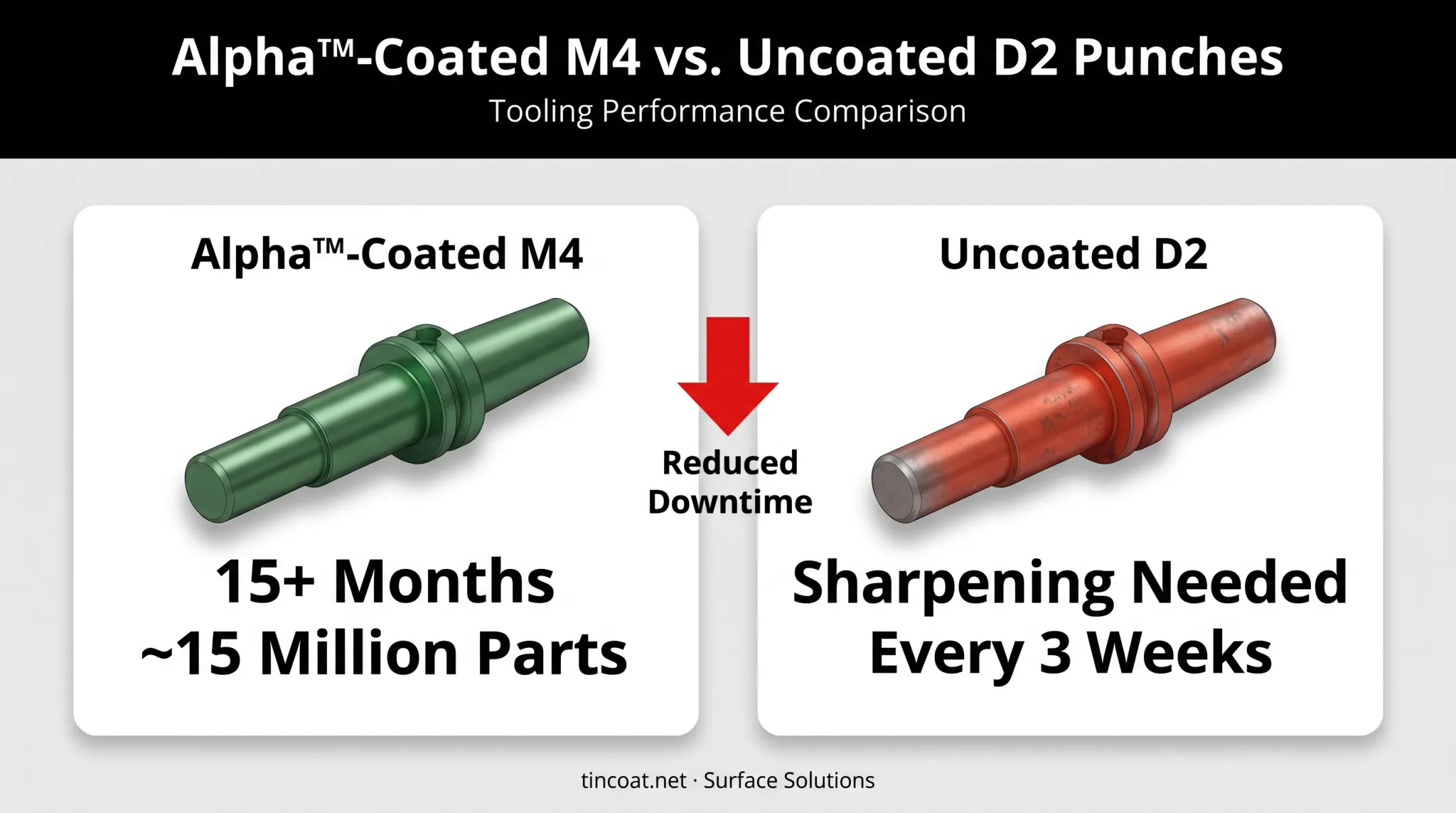 Alpha coated punch lifespan versus uncoated D2 punch comparison chart