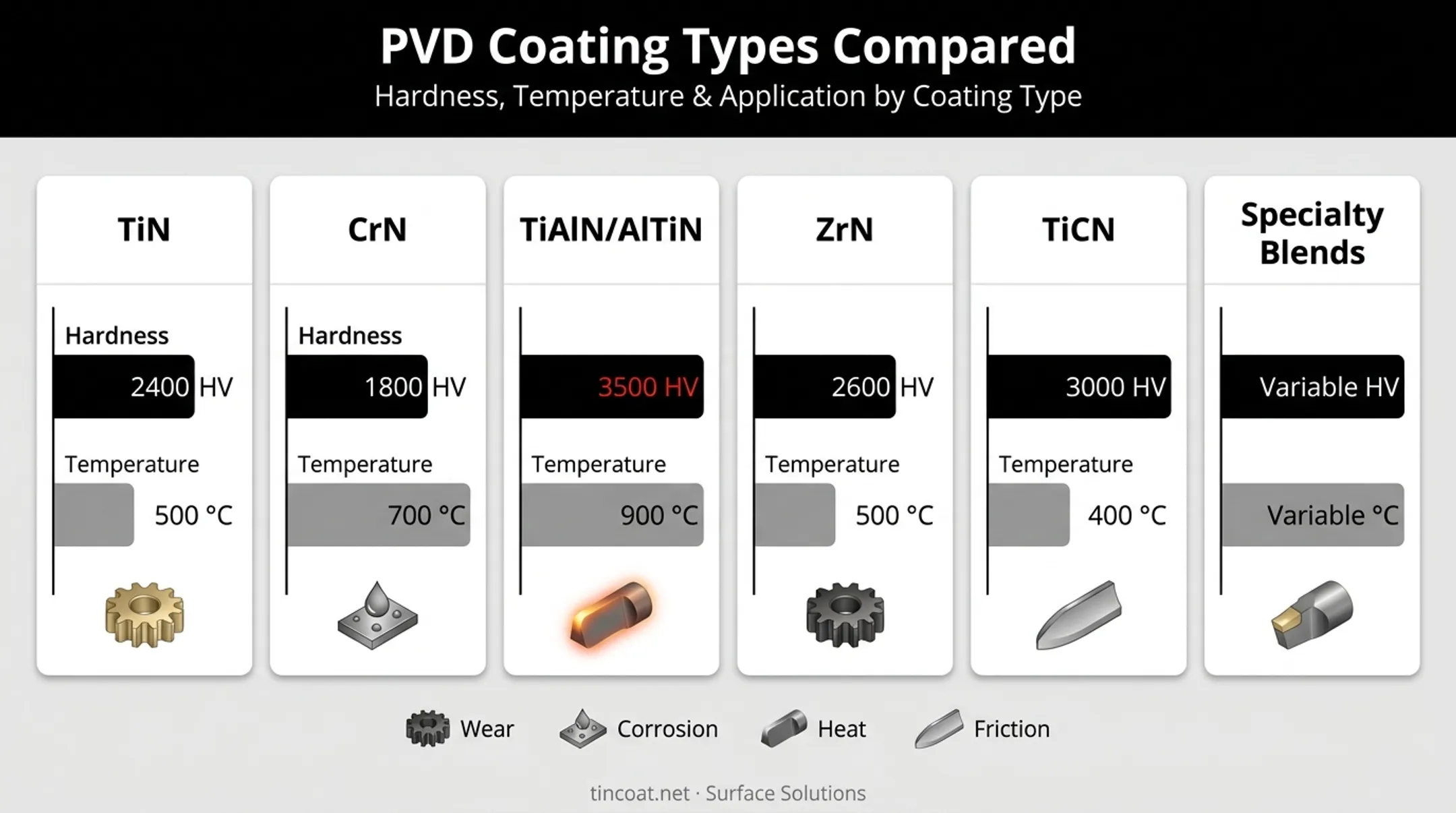PVD coating types comparison chart with hardness and temperature ratings