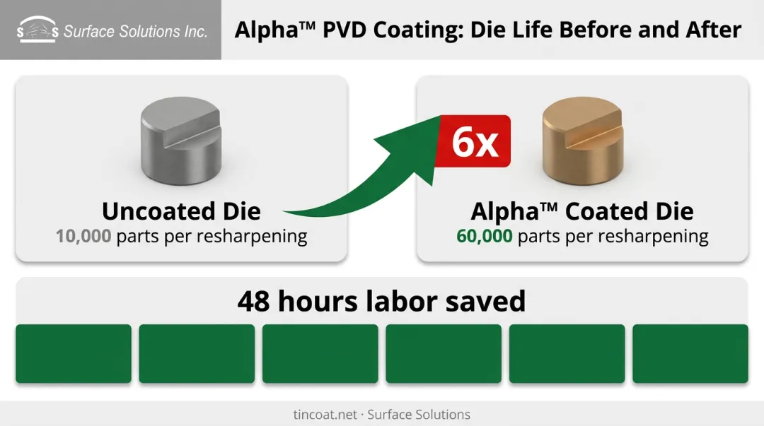 PVD coating results showing 6x improvement in die resharpening intervals