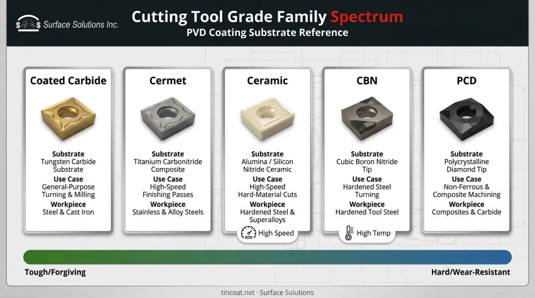 Five turning insert grade families compared across toughness and hardness spectrum