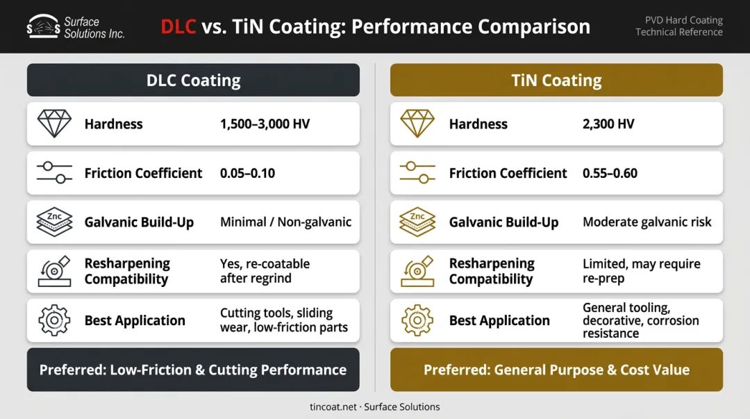 DLC versus TiN coating side-by-side comparison infographic for shear pins