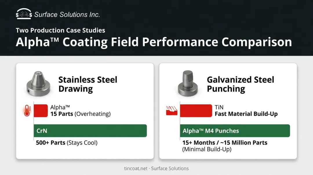 Coating performance comparison chart for stainless steel and galvanized steel tooling applications