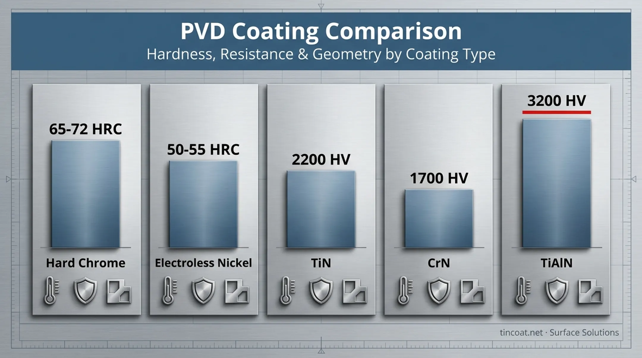 Comparison chart of hard chrome nickel and PVD mold coating hardness