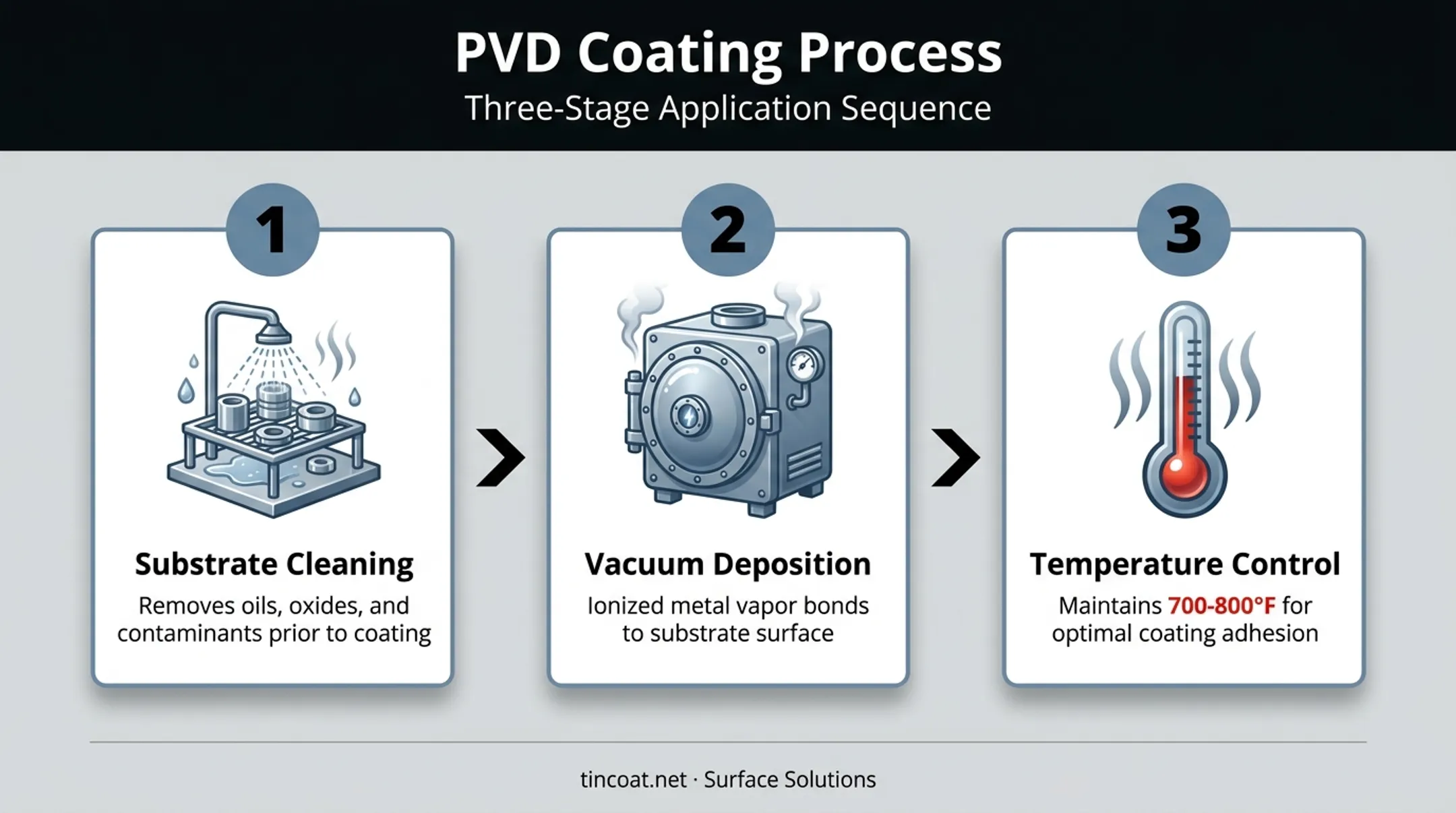 Three-step PVD coating application process from cleaning to deposition