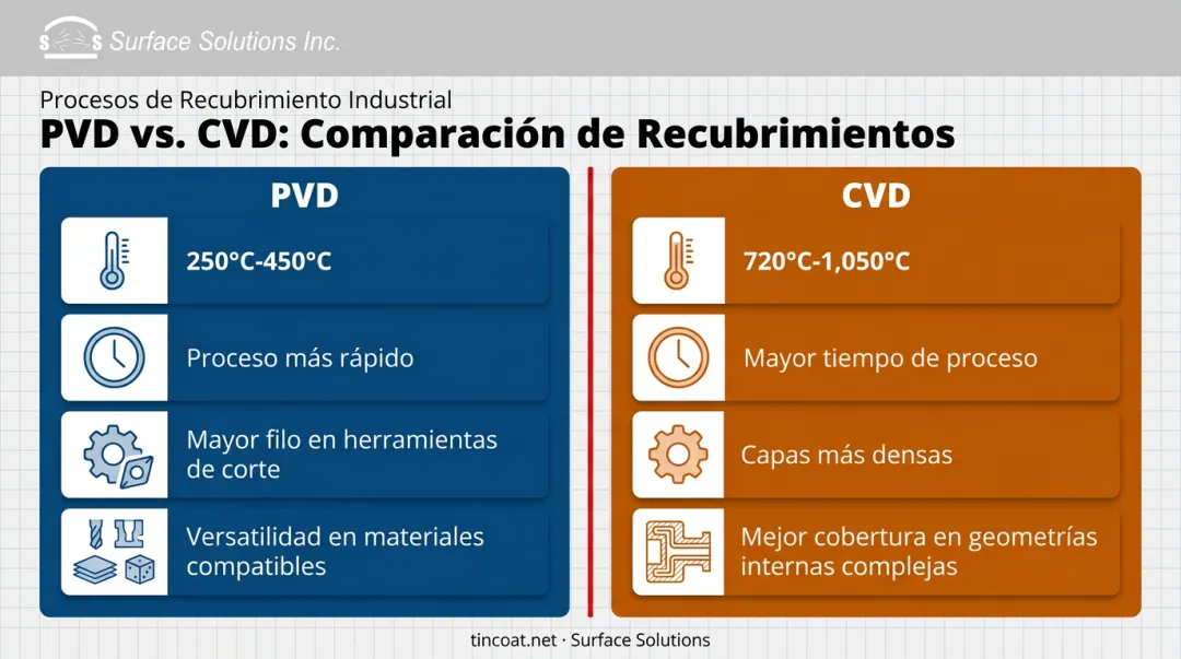 Comparación de recubrimiento PVD versus CVD en manufactura industrial