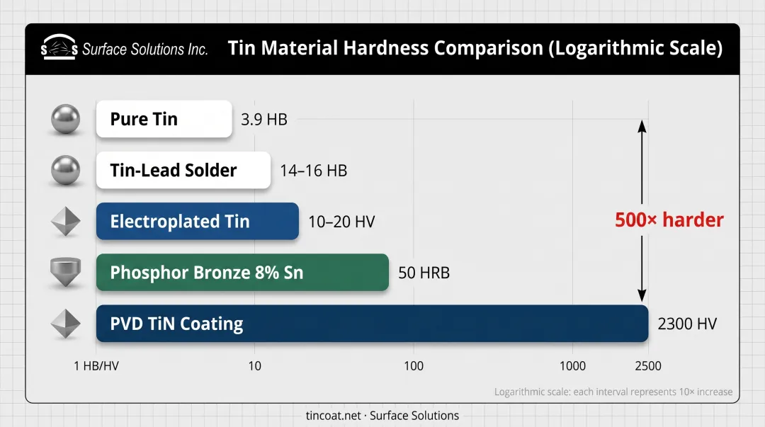 Tin material hardness range comparison chart from soft pure tin to ultra-hard TiN coatings