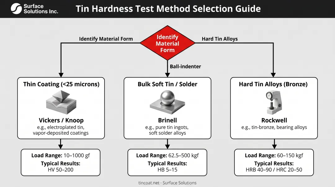 Tin hardness testing method selection flowchart from material identification to appropriate test method