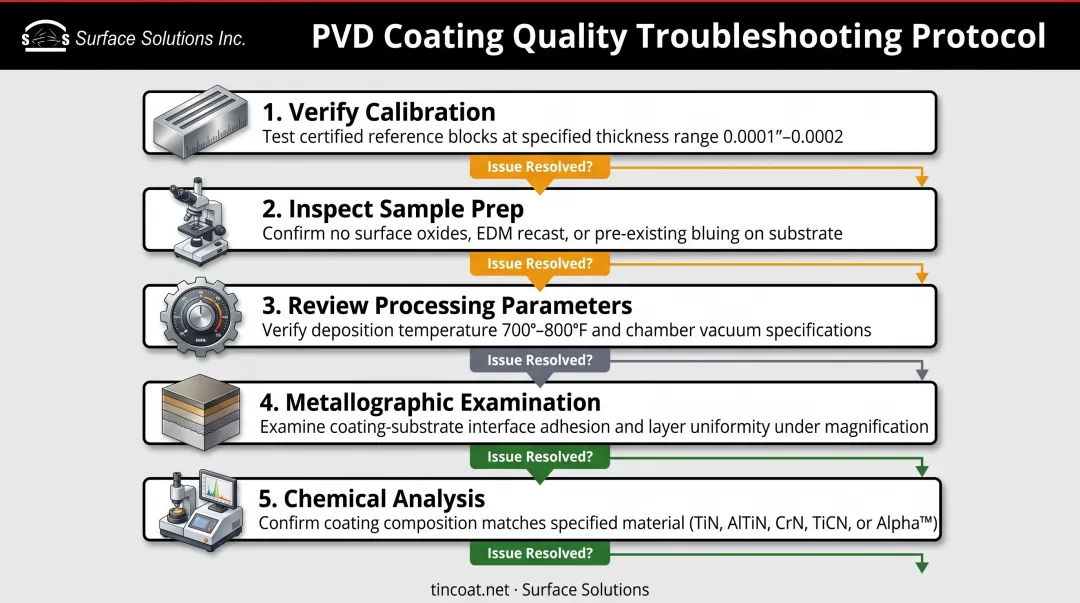 Five-step troubleshooting process for out-of-spec tin hardness test results investigation
