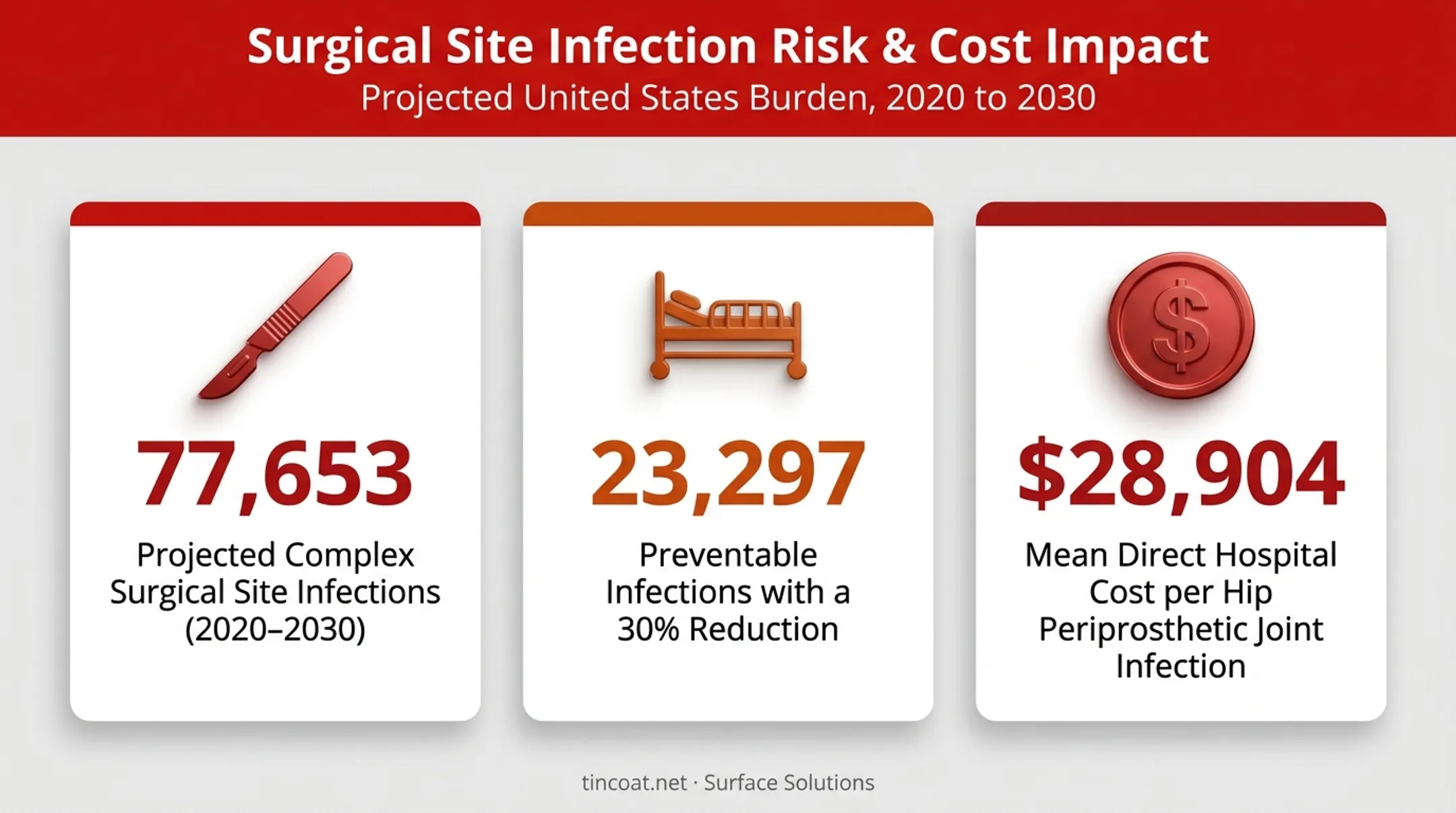Surgical site infection statistics and cost impact data visualization