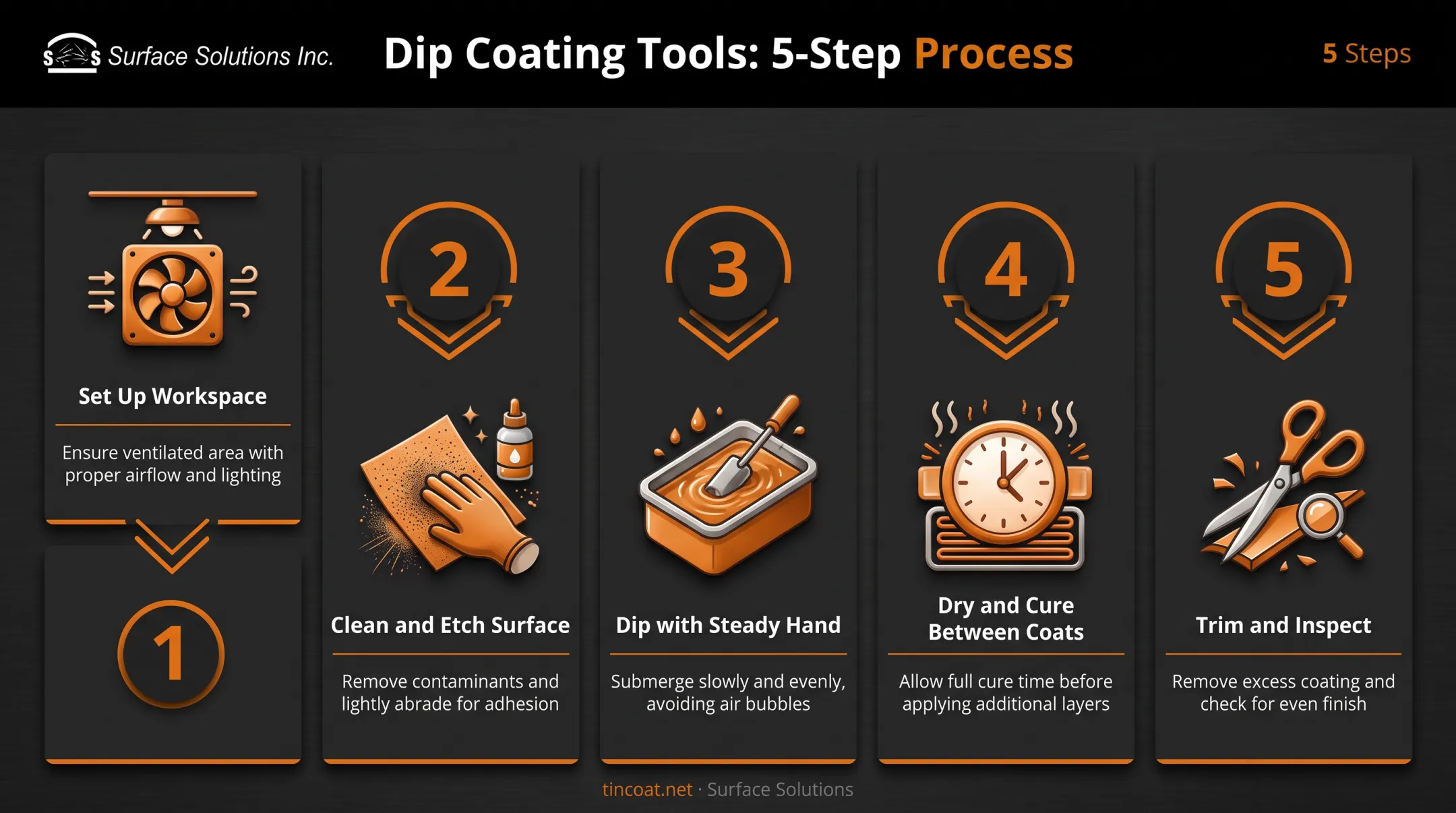 5-step process for dip coating tool handles from prep to inspection