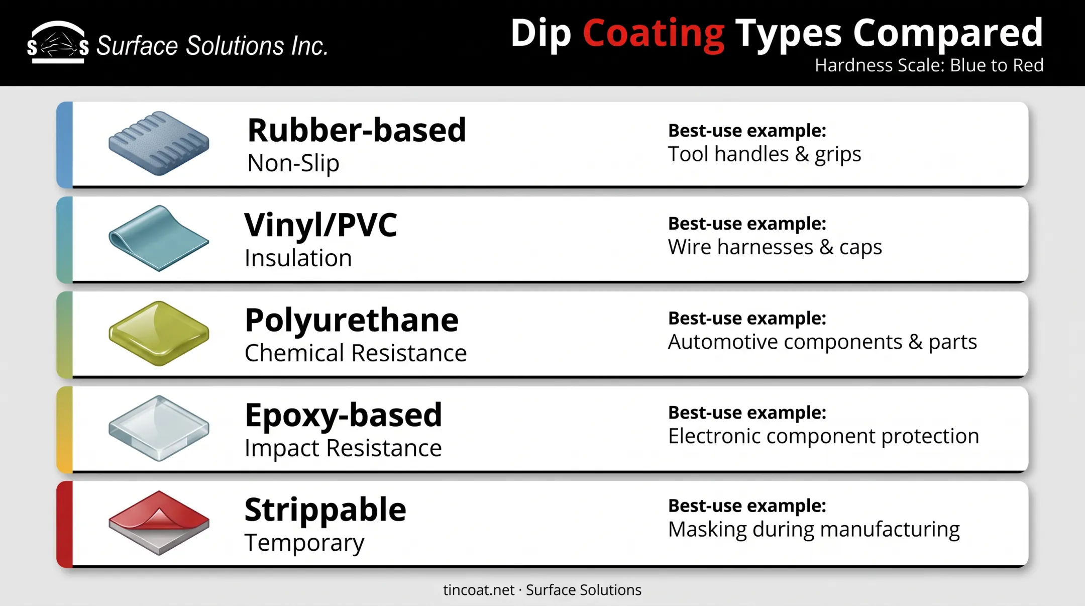 Comparison chart of five tool dip coating types and best uses