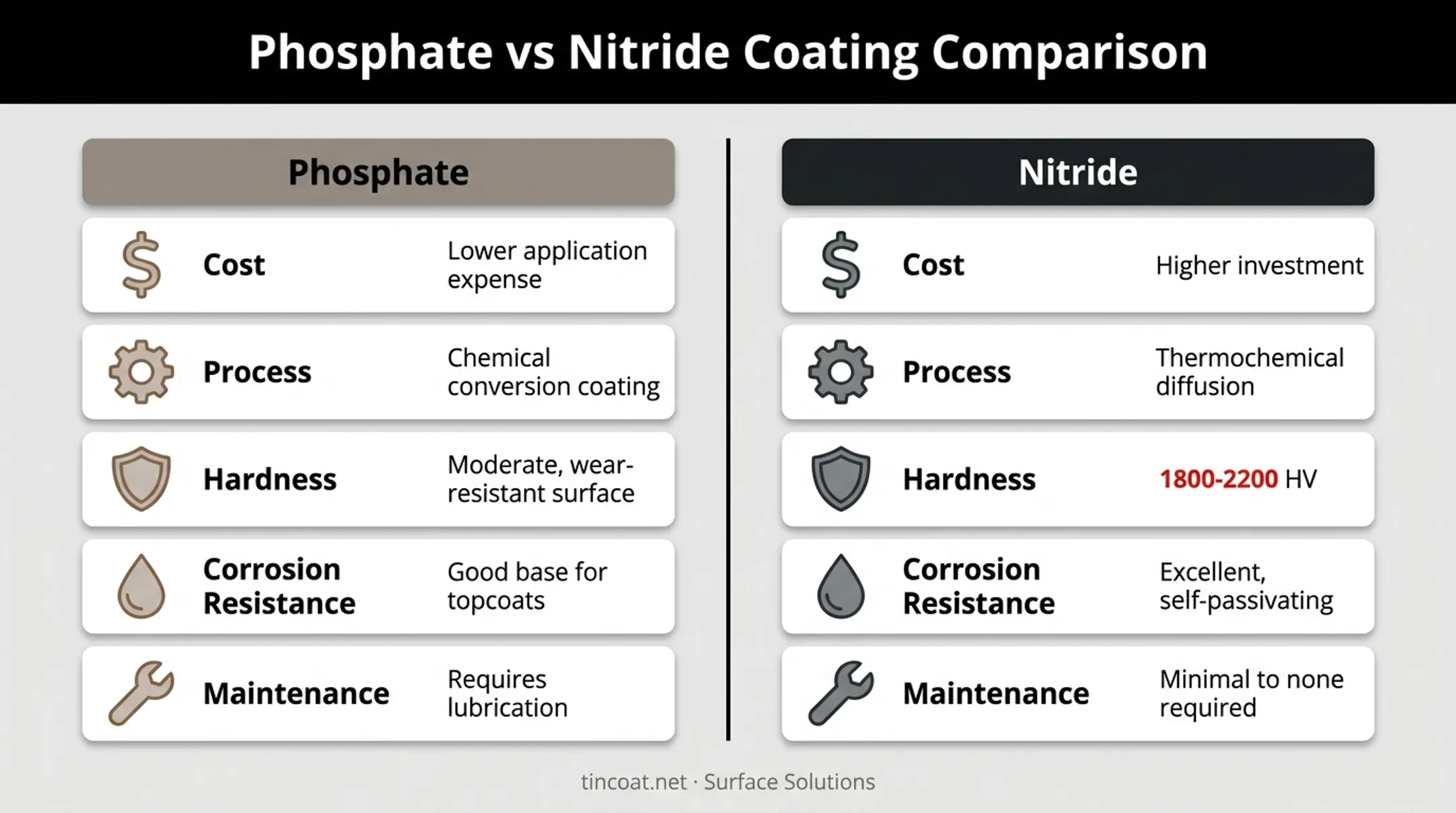 Phosphate versus nitride firearm coating comparison chart by hardness cost