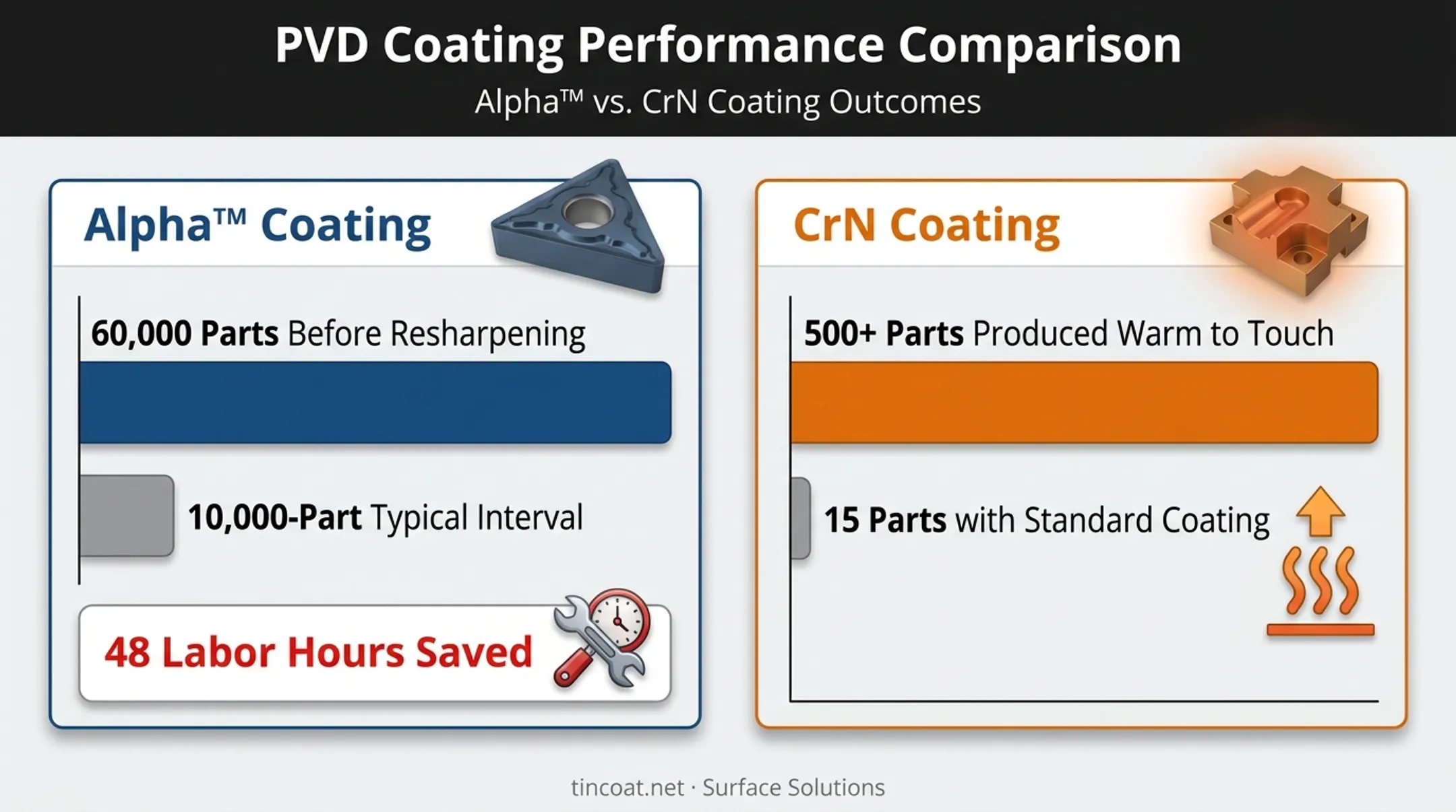 Alpha and CrN PVD coating tooling performance results comparison