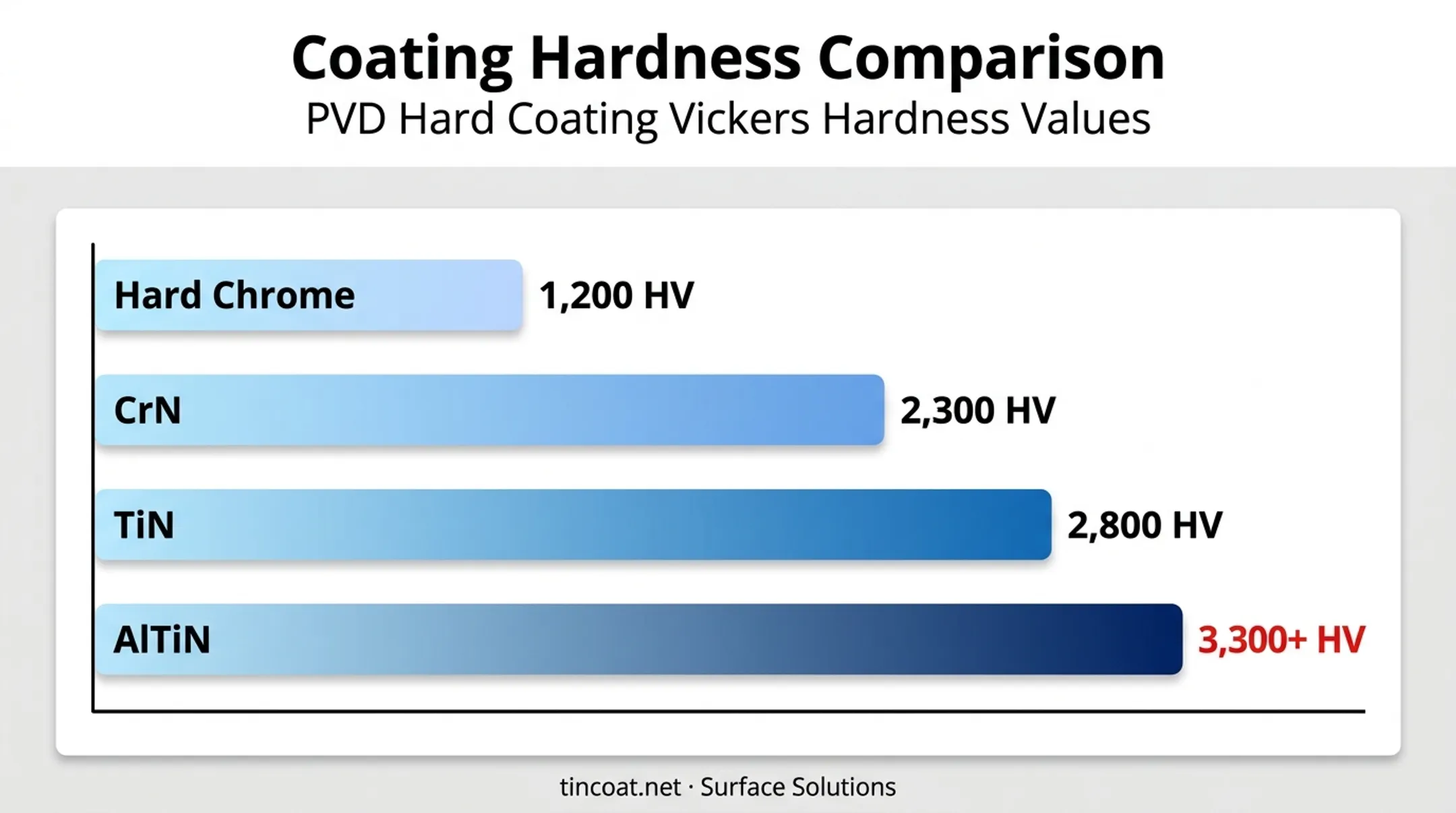 PVD coating hardness comparison chart for TiN CrN AlTiN and chrome