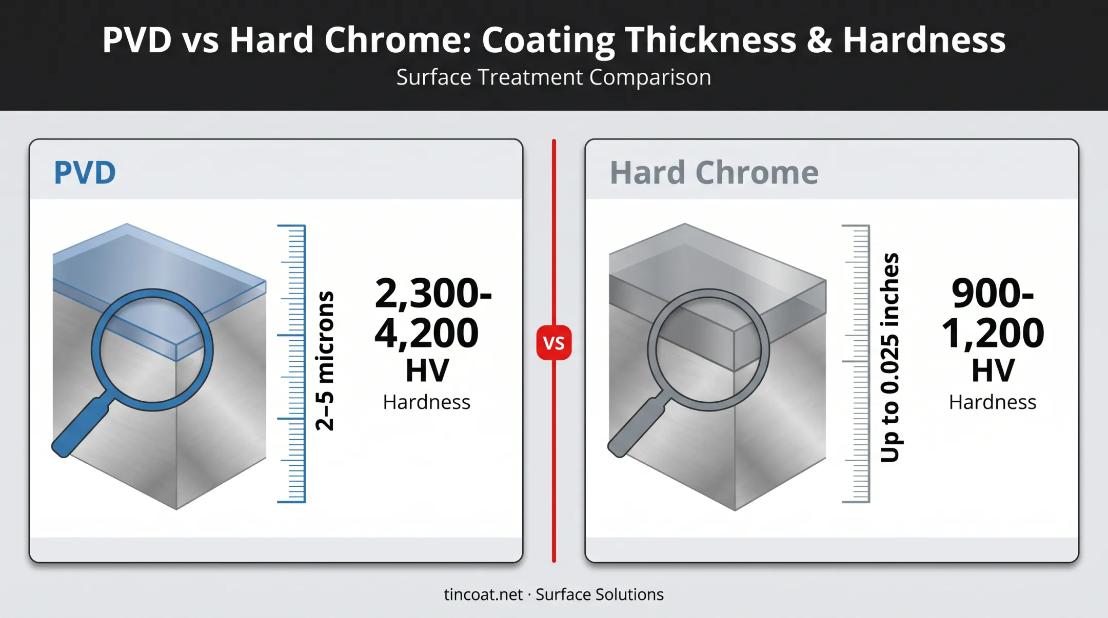 PVD coating thickness versus hard chrome plating thickness comparison diagram