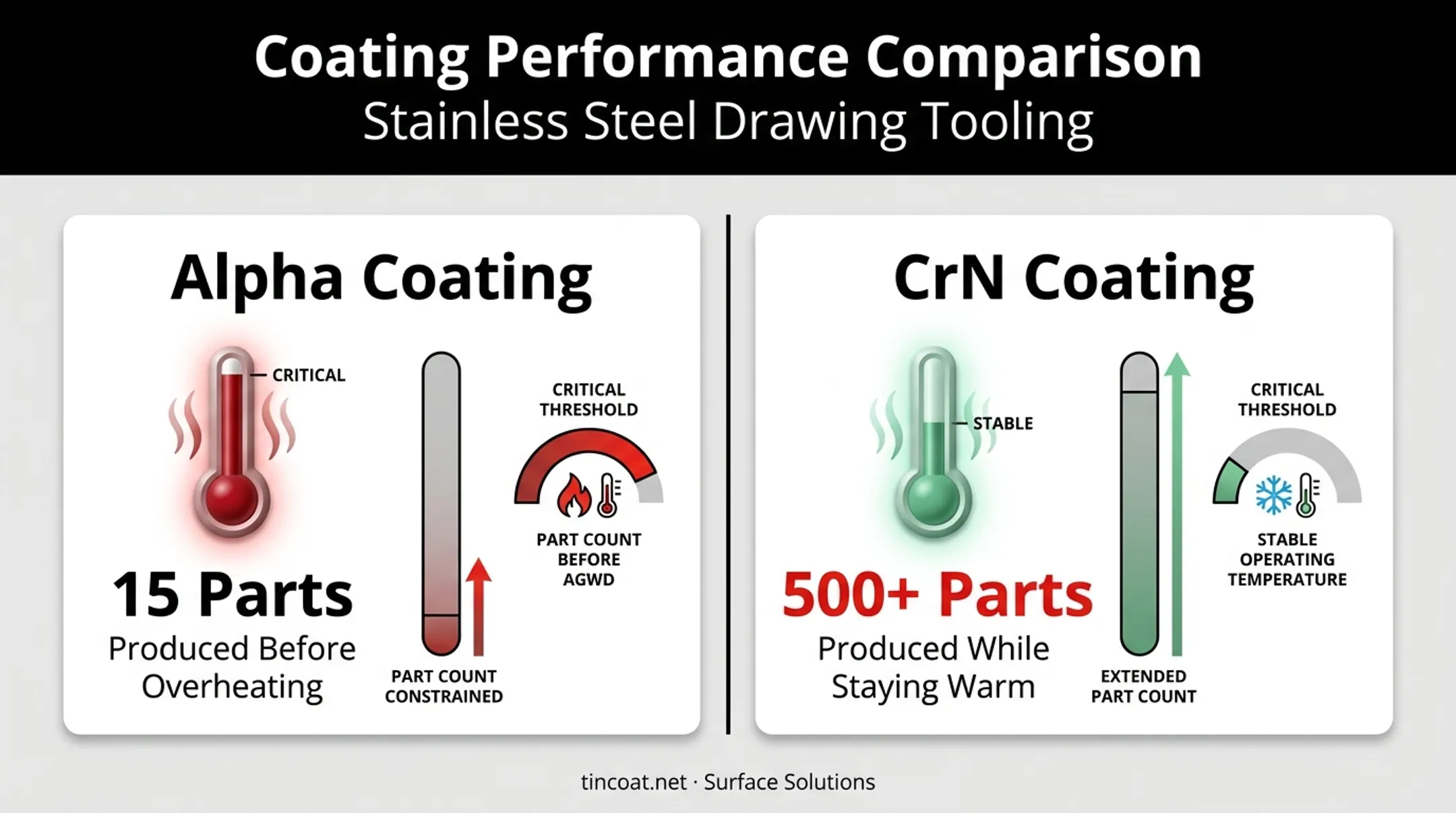 Alpha versus CrN coating performance comparison for stainless steel drawing tools