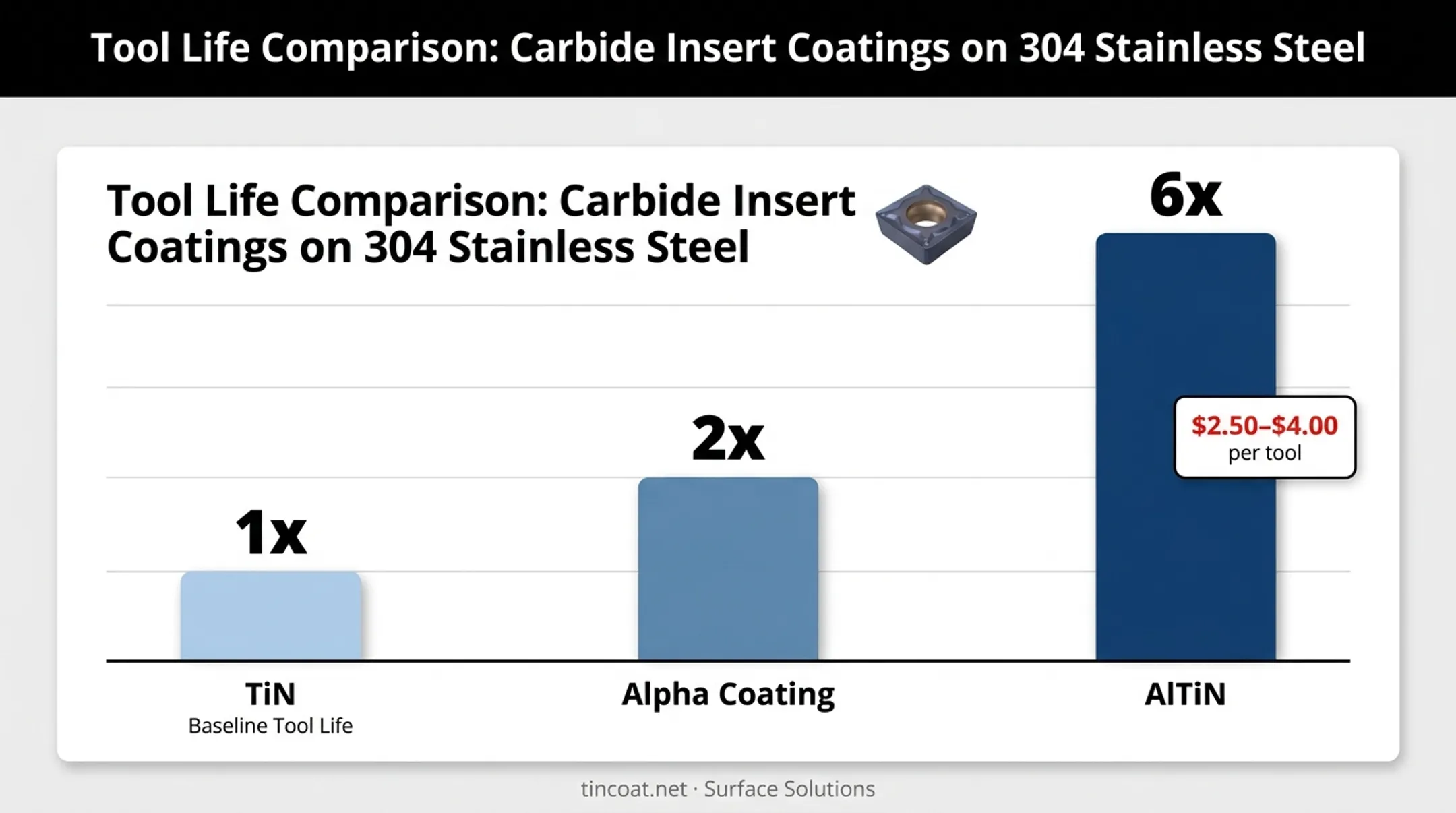 Tool life multiplier comparison of TiN Alpha and AlTiN coatings on carbide inserts