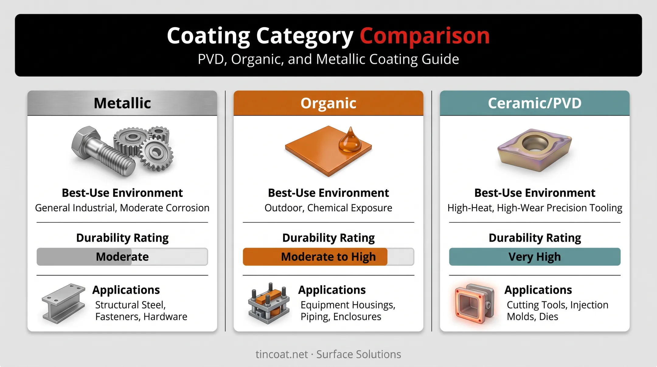 Comparison of metallic organic and ceramic PVD corrosion coating categories